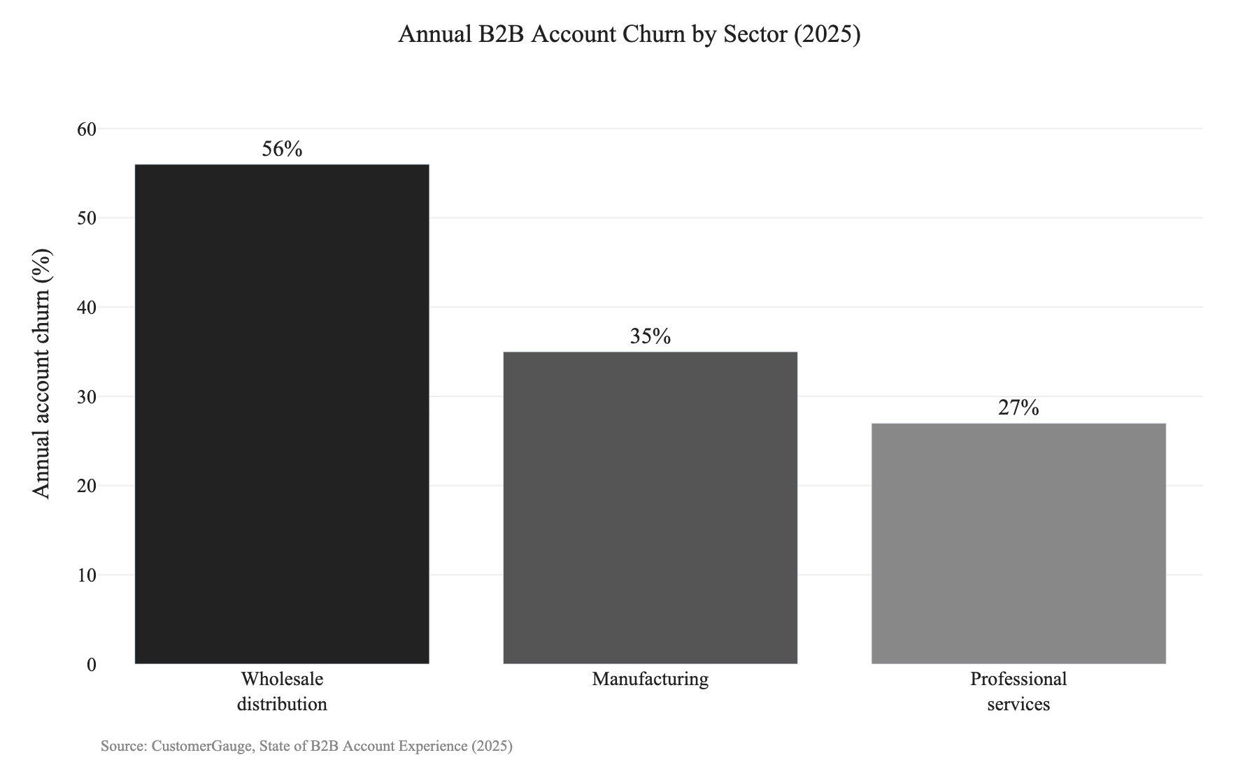 Bar chart of annual B2B account churn by sector: wholesale distribution 56 percent, manufacturing 35 percent, professional services 27 percent, sourced from CustomerGauge 2025