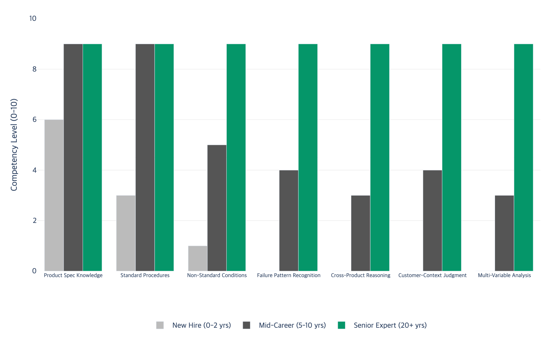 Expertise gap