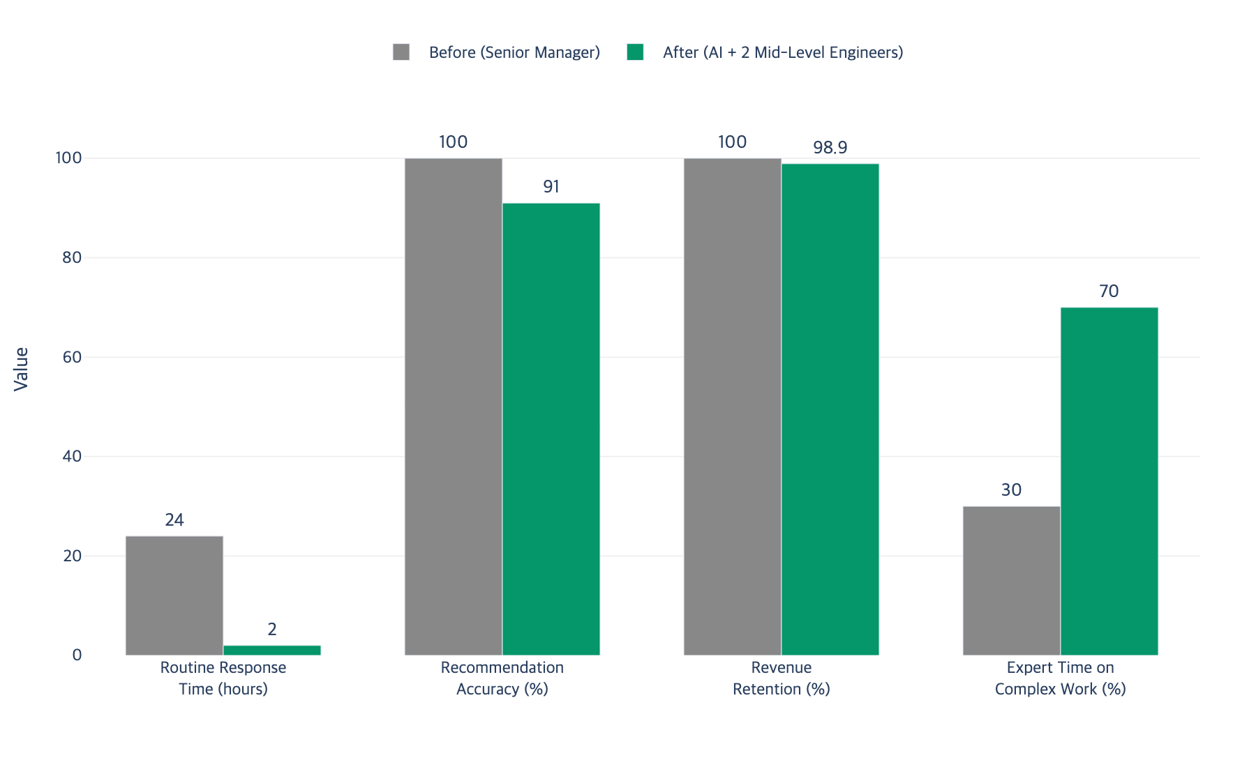 Bar chart comparing metrics before and after AI augmentation