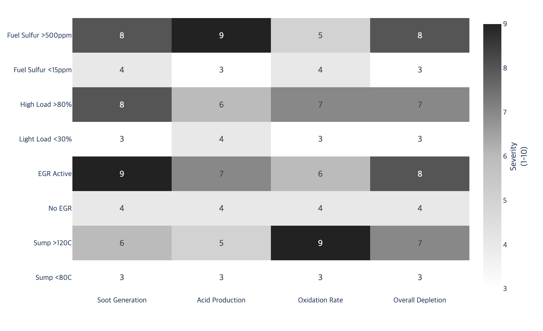 Heatmap showing depletion severity across conditions