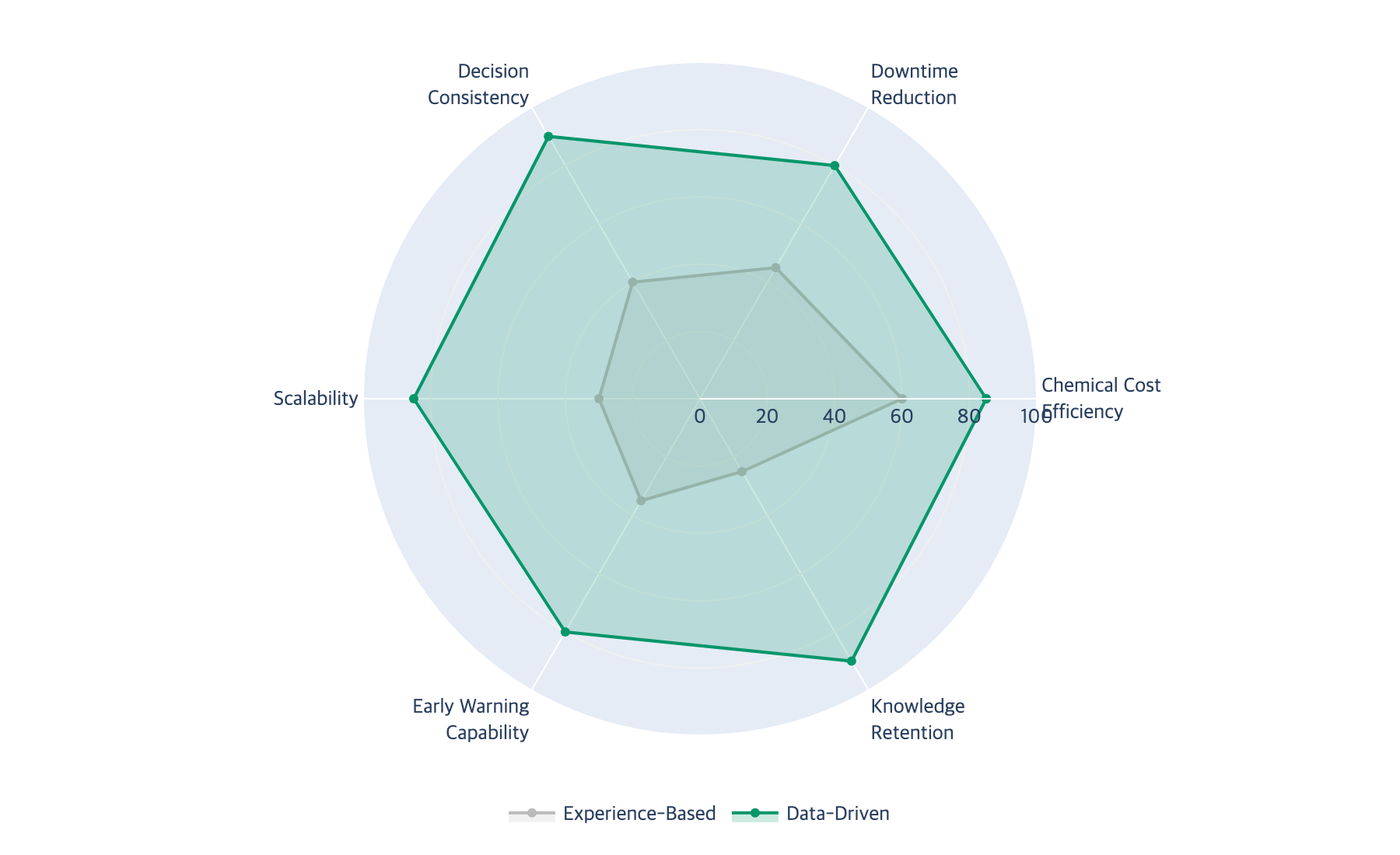 Radar chart comparing data-driven and experience-based approaches across six dimensions