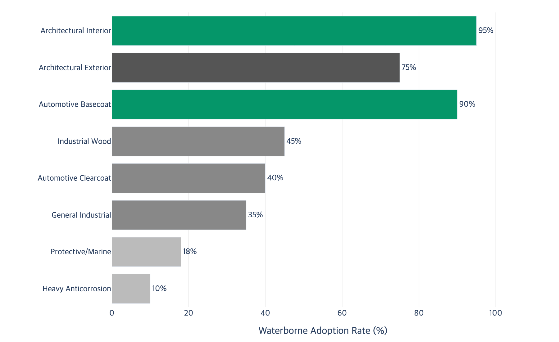 Waterborne Coating Adoption Rate by Industrial Segment