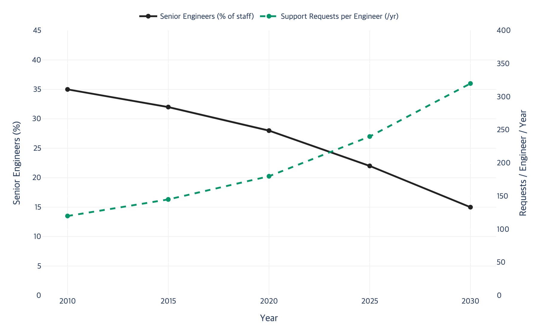 Expertise supply vs demand