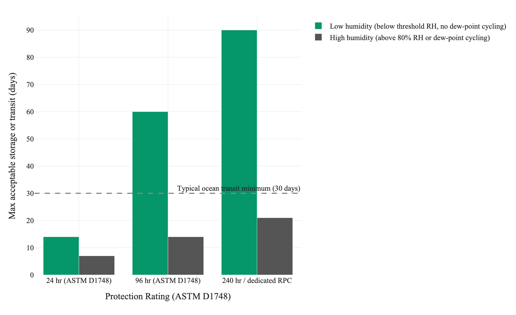 Figure 1. Maximum days of acceptable corrosion protection before failure risk onset, by ASTM D1748 protection rating and humidity class; day values are the literal lower-bound or upper-bound thresholds stated in the predicted-outcome table.