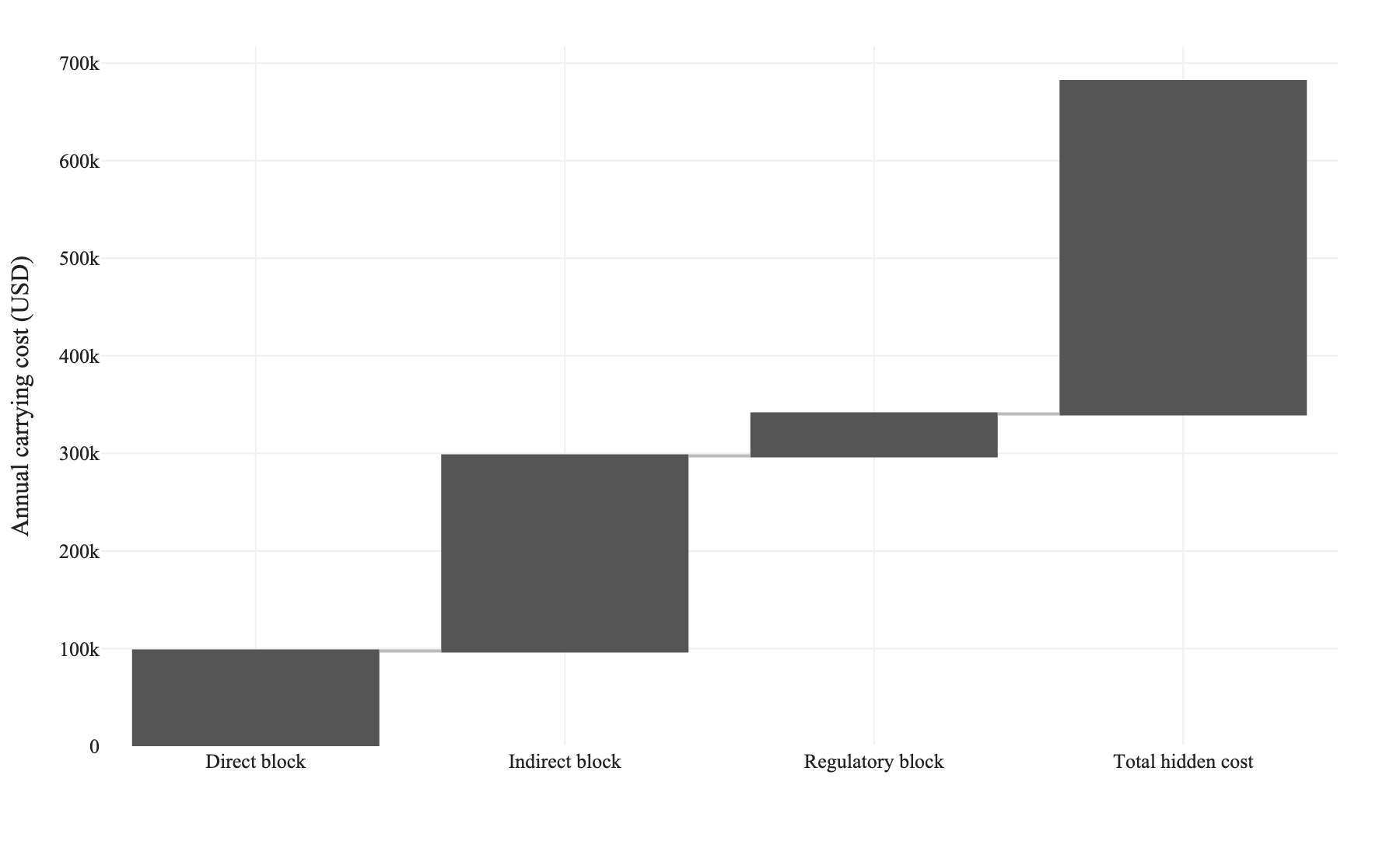 Waterfall chart building the annual hidden cost of manual rust preventive oil management from a 97,500 dollar direct block, a 200,000 dollar indirect block and a 43,000 dollar regulatory block to a 340,500 dollar total