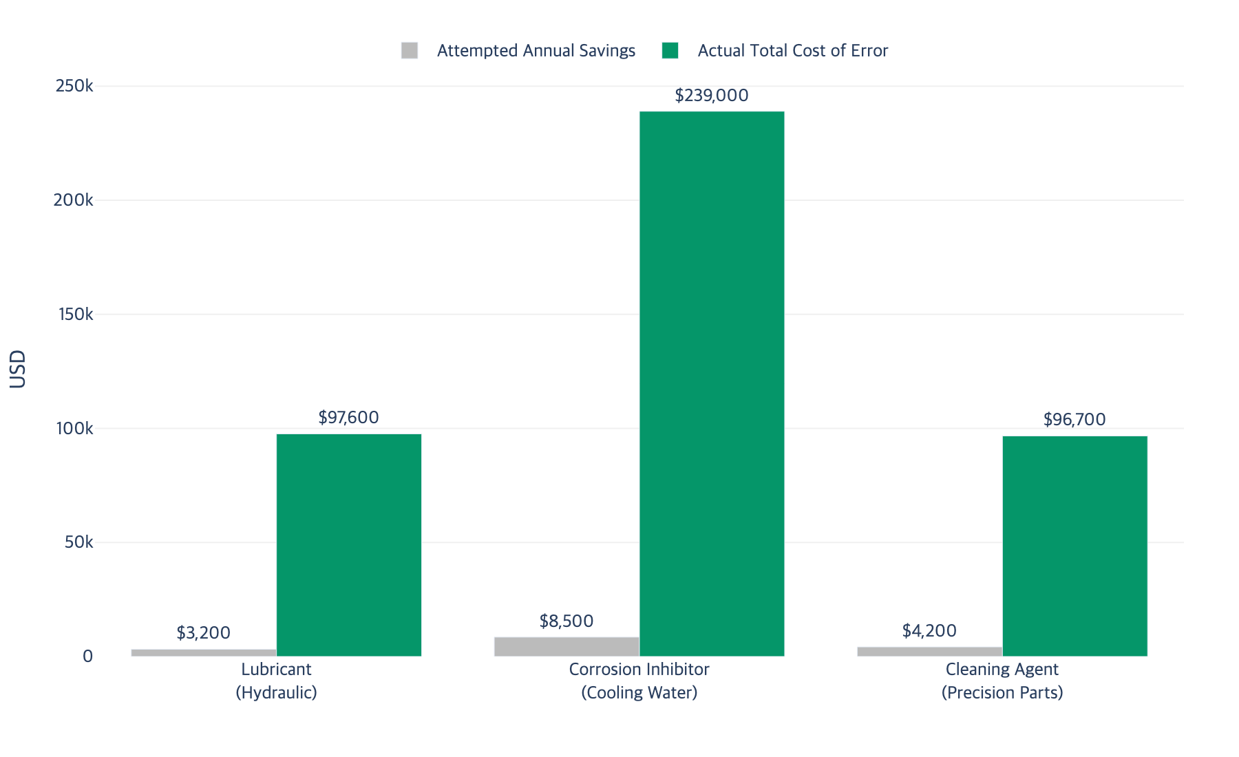 Comparison of attempted savings versus actual total cost for three product selection errors