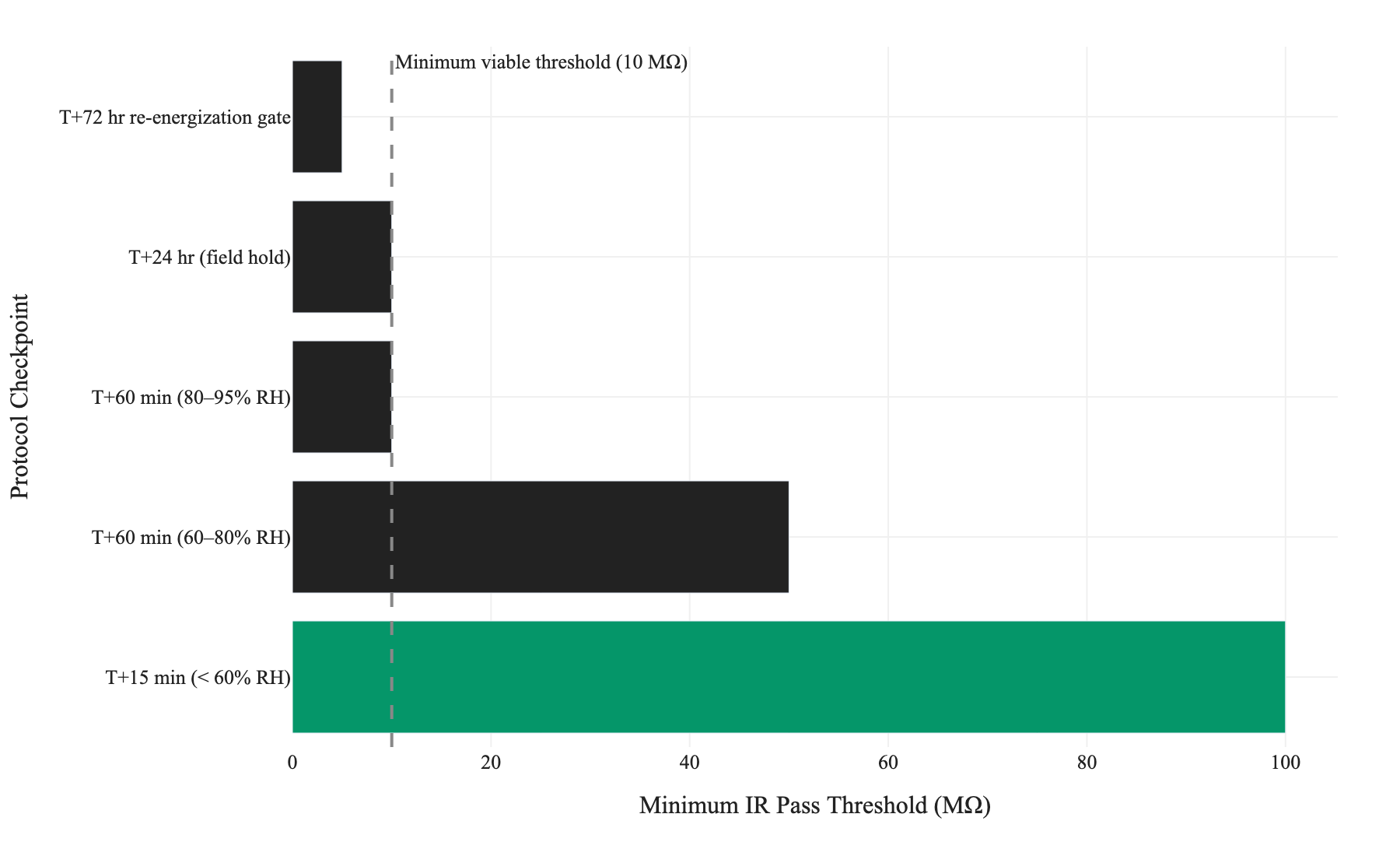 Figure 1. Minimum insulation-resistance pass thresholds at each sequential hold-time checkpoint, as specified in Table 2 (IEEE 43-2013 protocol); the T+72 hr value of 5 MΩ is stated per kV of rated voltage and is shown here as the literal numeric lower bound.