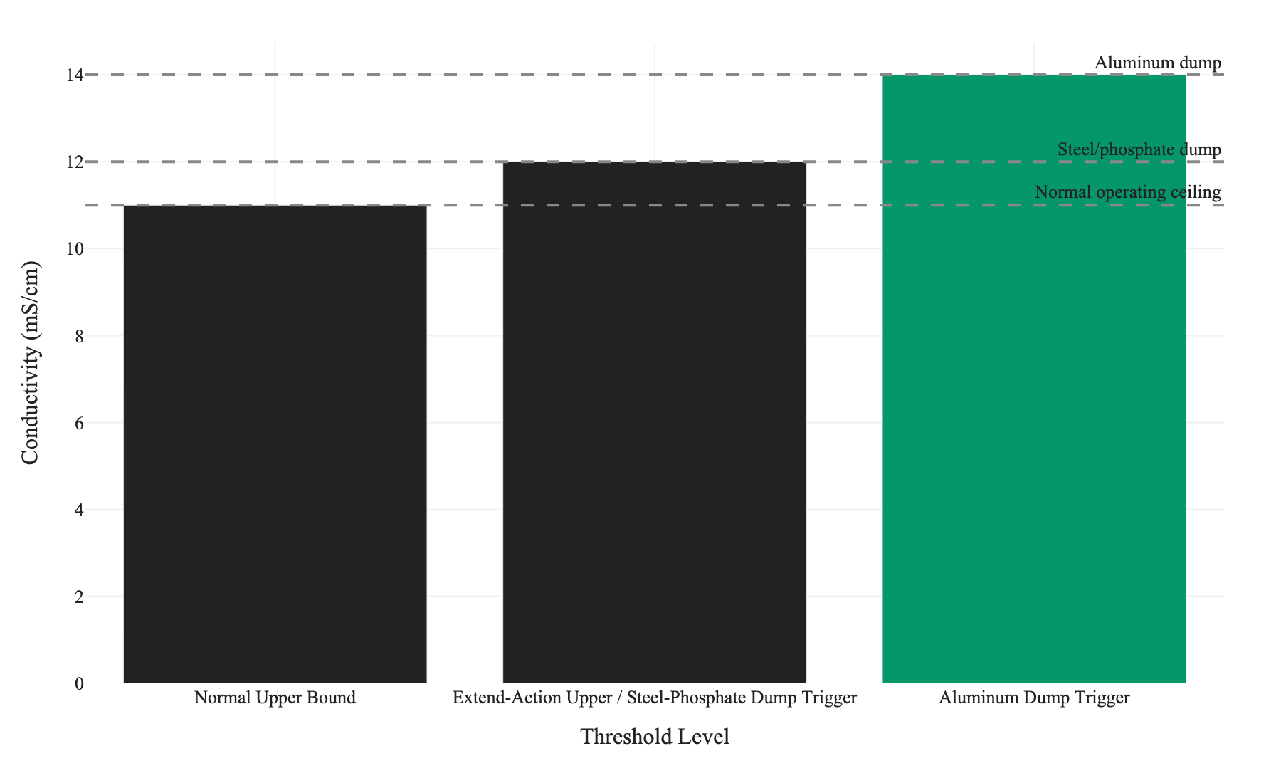 Figure 1. Bath conductivity thresholds for an aqueous alkaline cleaner: the normal upper operating bound (11.0 mS/cm), the ceiling of the extend-action band and dump trigger for steel/phosphate substrates (12.0 mS/cm), and the dump trigger for aluminum substrates (14.0 mS/cm), all taken directly from the threshold table.