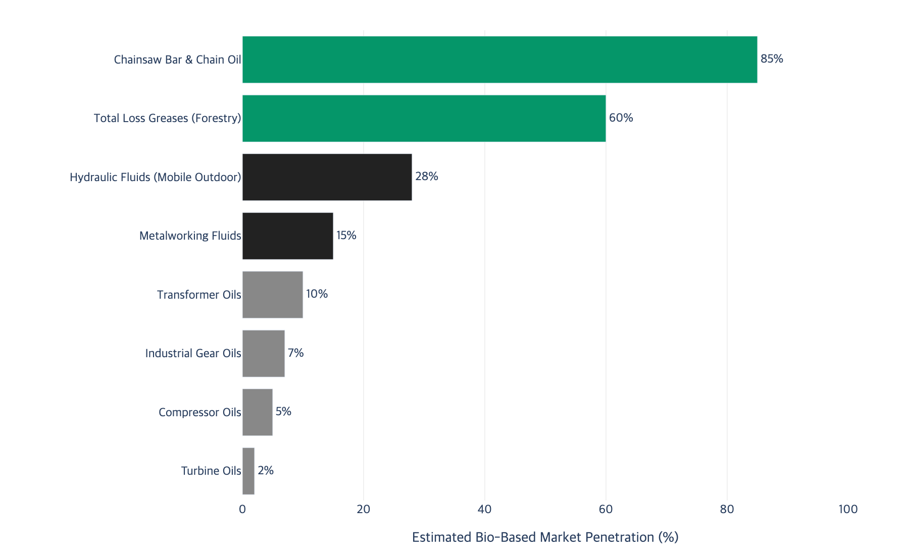 Bio-Based Lubricant Market Penetration by Application Segment