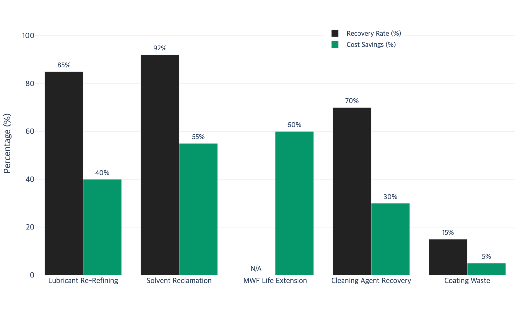 Recovery Rate and Cost Savings