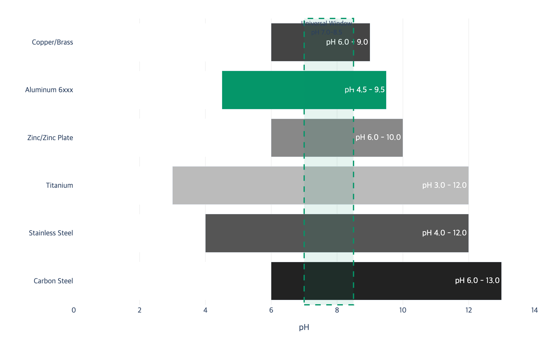 pH ranges by metal