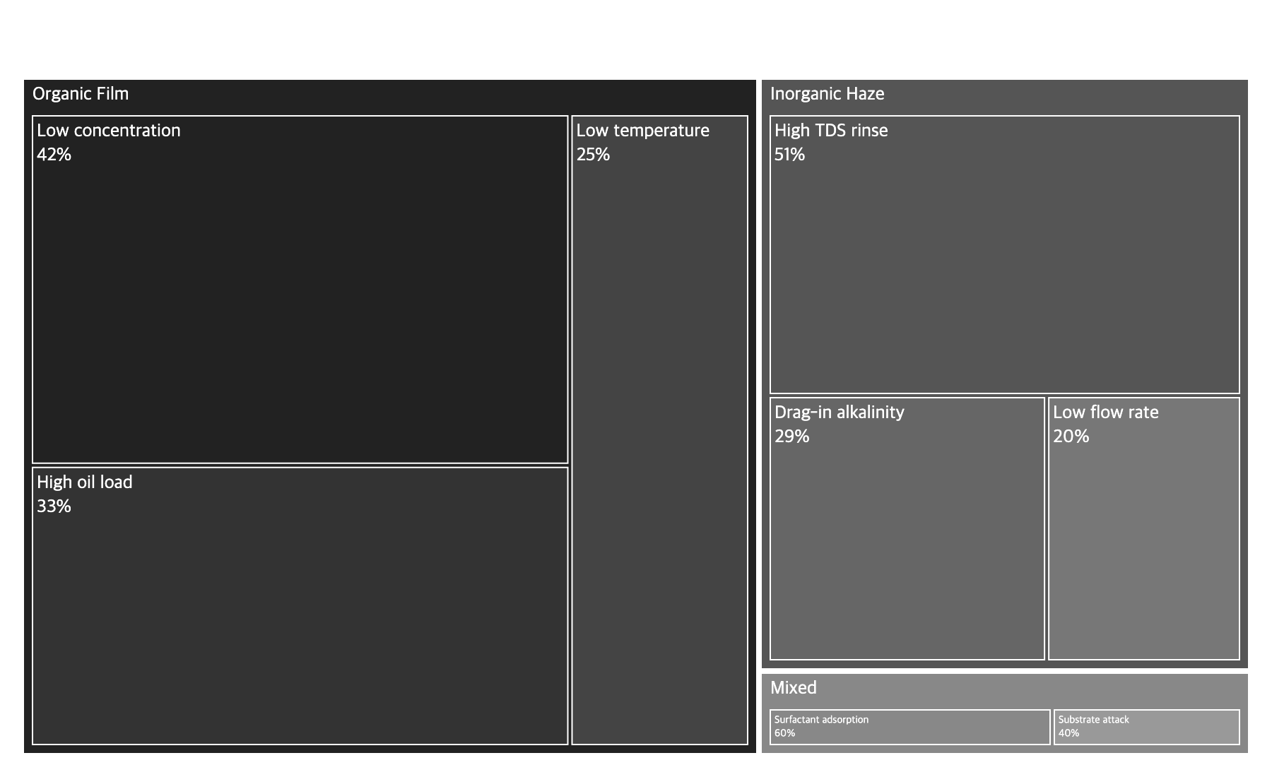 Residue causes treemap