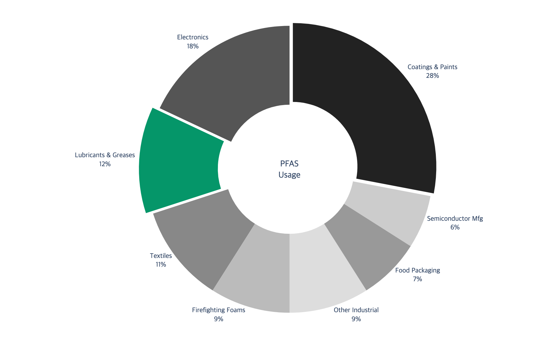 PFAS Usage Distribution Across Industrial Application Sectors