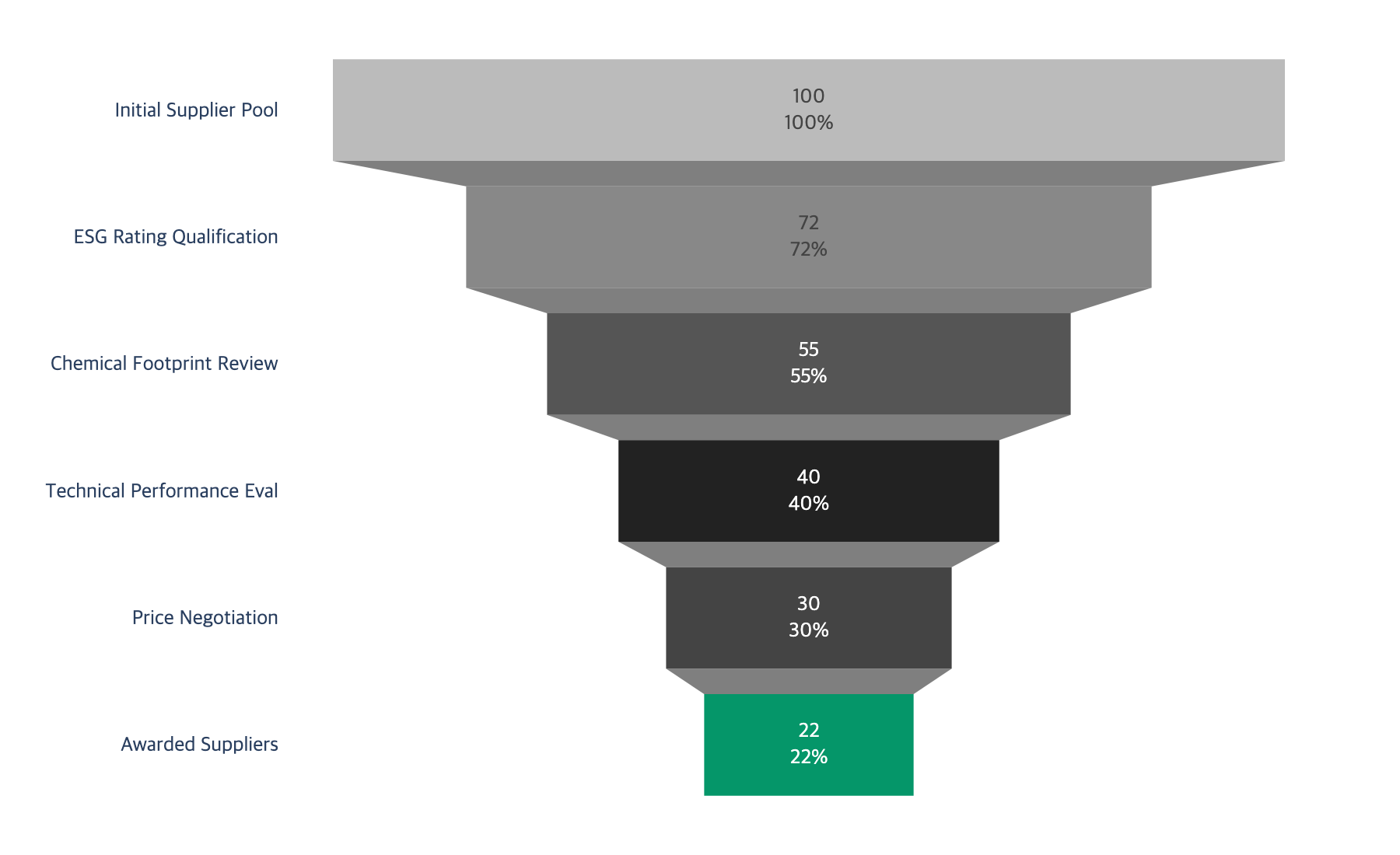 Procurement evaluation funnel