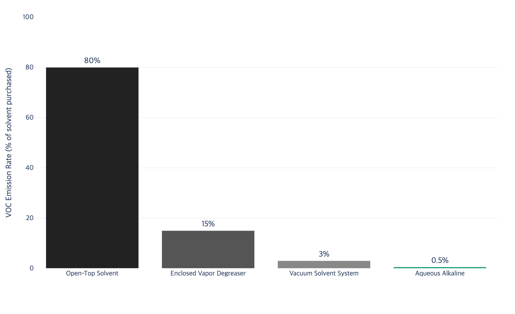 VOC emissions comparison