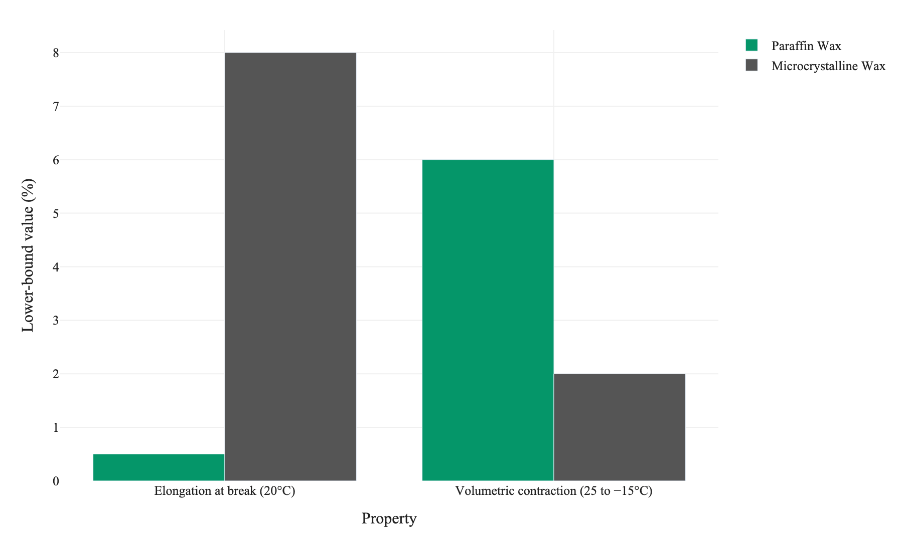 Figure 1. Lower-bound values for elongation at break (20°C) and volumetric contraction on cooling (25 to −15°C) for paraffin wax versus microcrystalline wax; lower bounds used consistently across both properties (ASTM D721 / ASTM D746 data from Table 1).