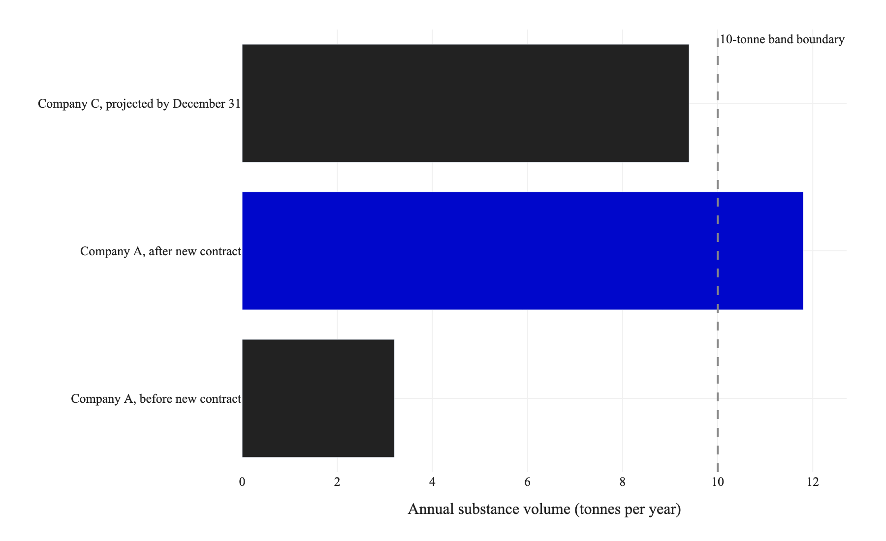 Horizontal bar chart of annual substance volume in two field cases: Company A at 3.2 tonnes per year before a new contract and 11.8 tonnes per year after it, crossing the 10-tonne band boundary, and Company C projected at 9.4 tonnes per year, just below the boundary.