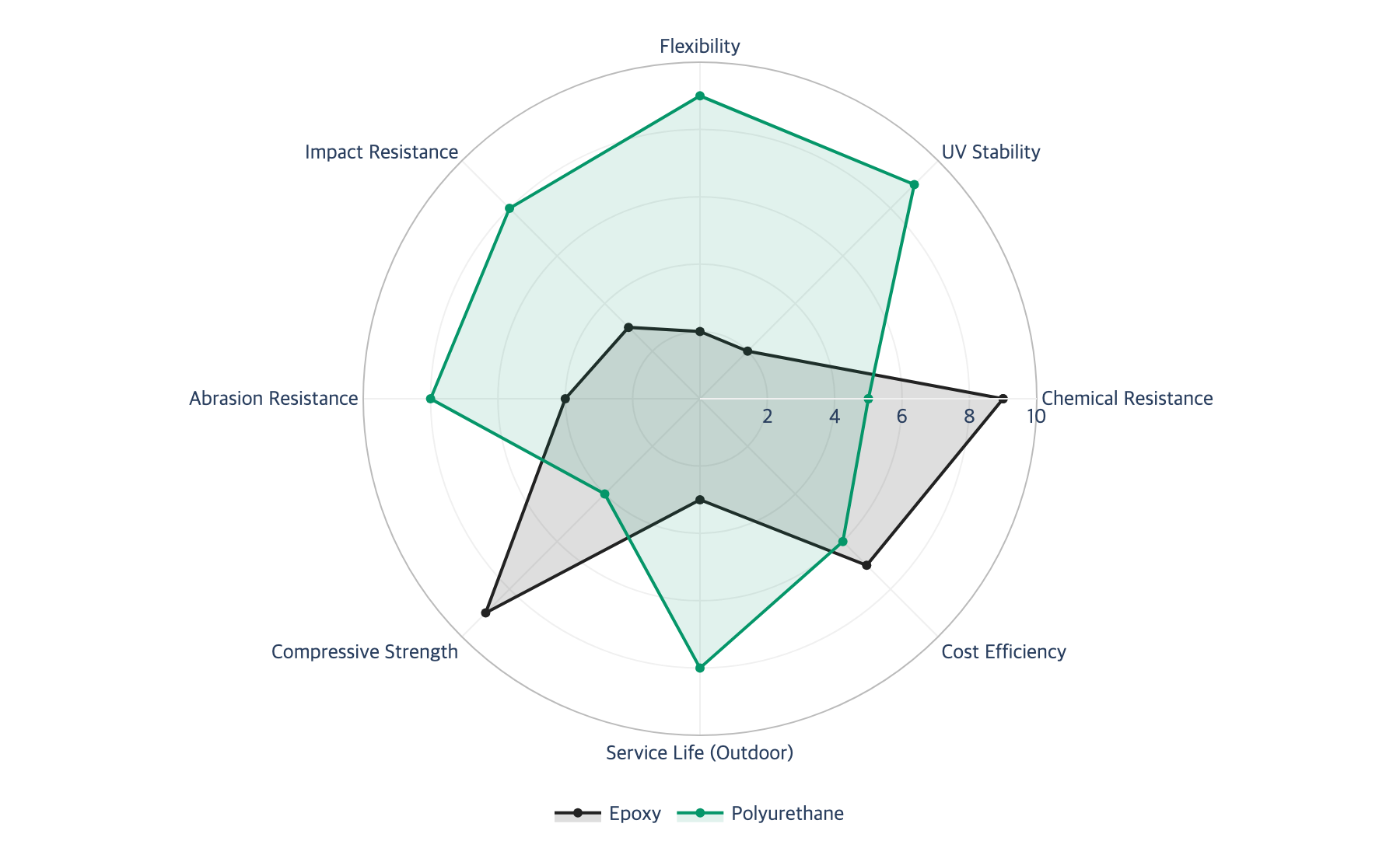Radar comparison of epoxy and polyurethane coating performance profiles