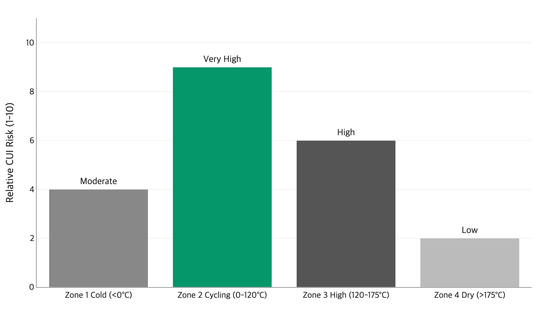 CUI risk zones