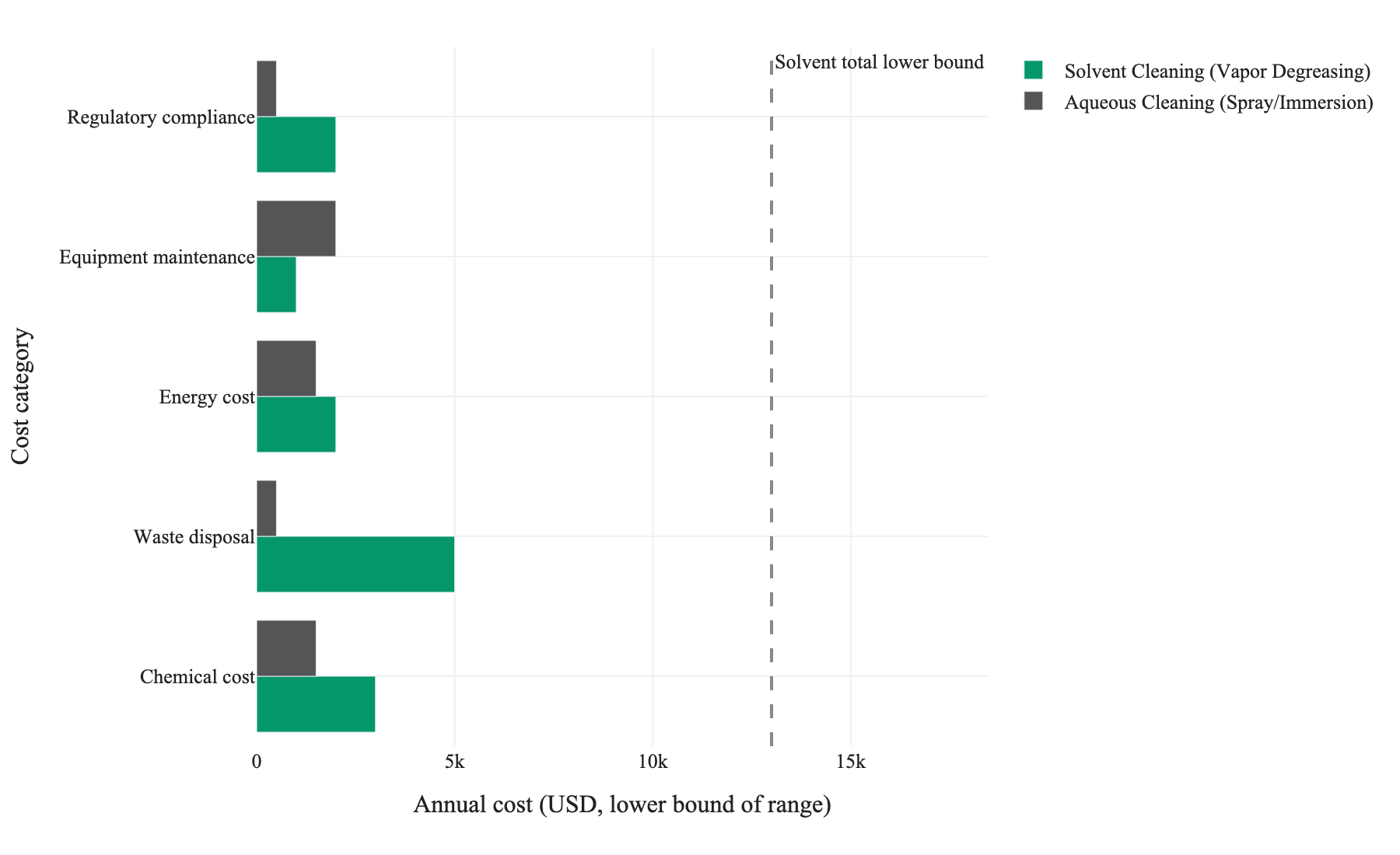 Figure 1. Lower-bound annual operating costs by category for solvent vapor degreasing versus aqueous spray/immersion cleaning; ranges taken from article Table 5, lower bound used consistently across both series.