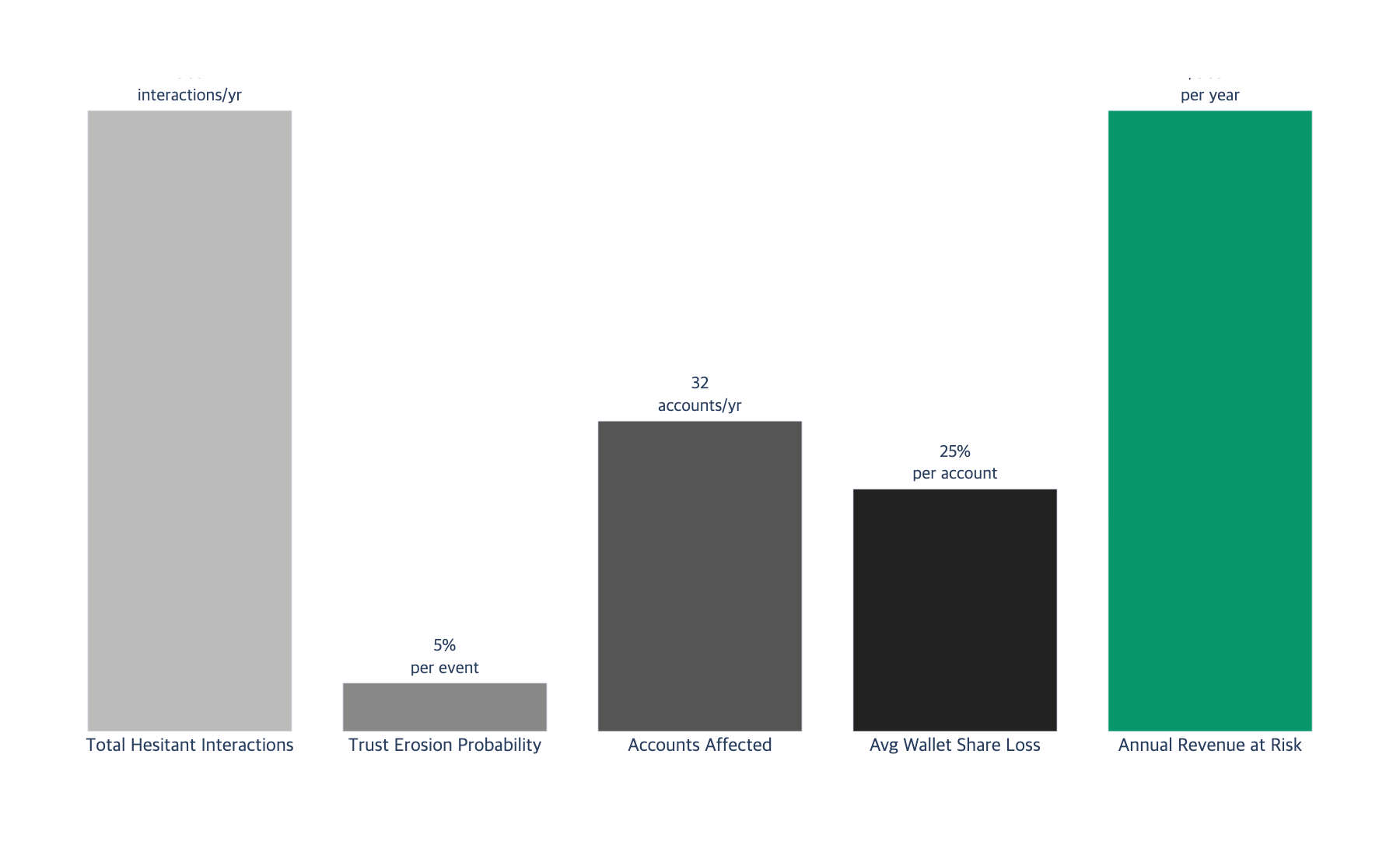 Bar chart showing revenue impact calculation steps