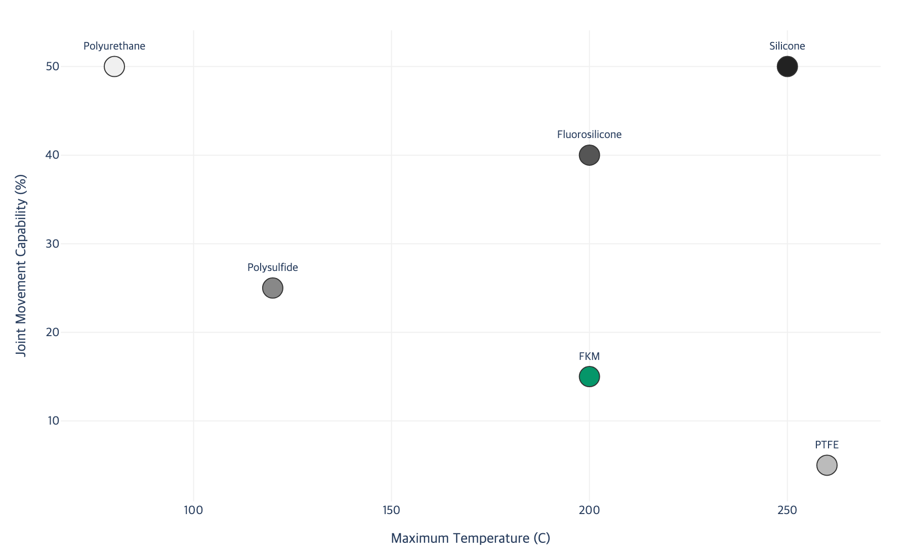 Temp vs movement