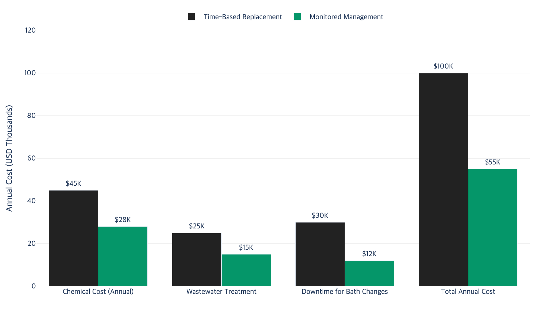 Cost comparison