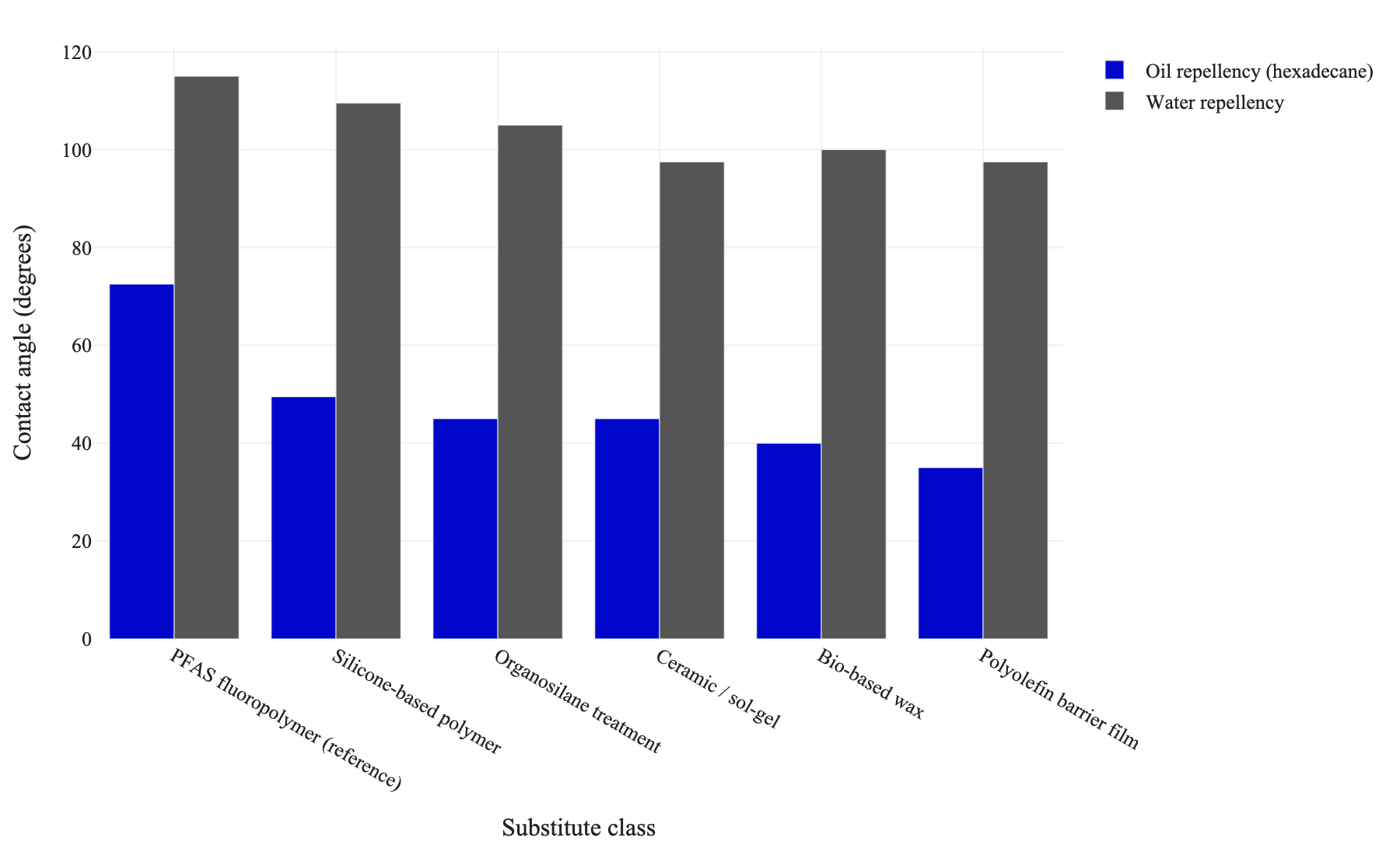 Grouped bar chart of water and oil repellency contact angles for PFAS fluoropolymer and five non-fluorinated substitutes, showing water repellency nearly matched by substitutes while oil repellency drops by 25 to 40 degrees