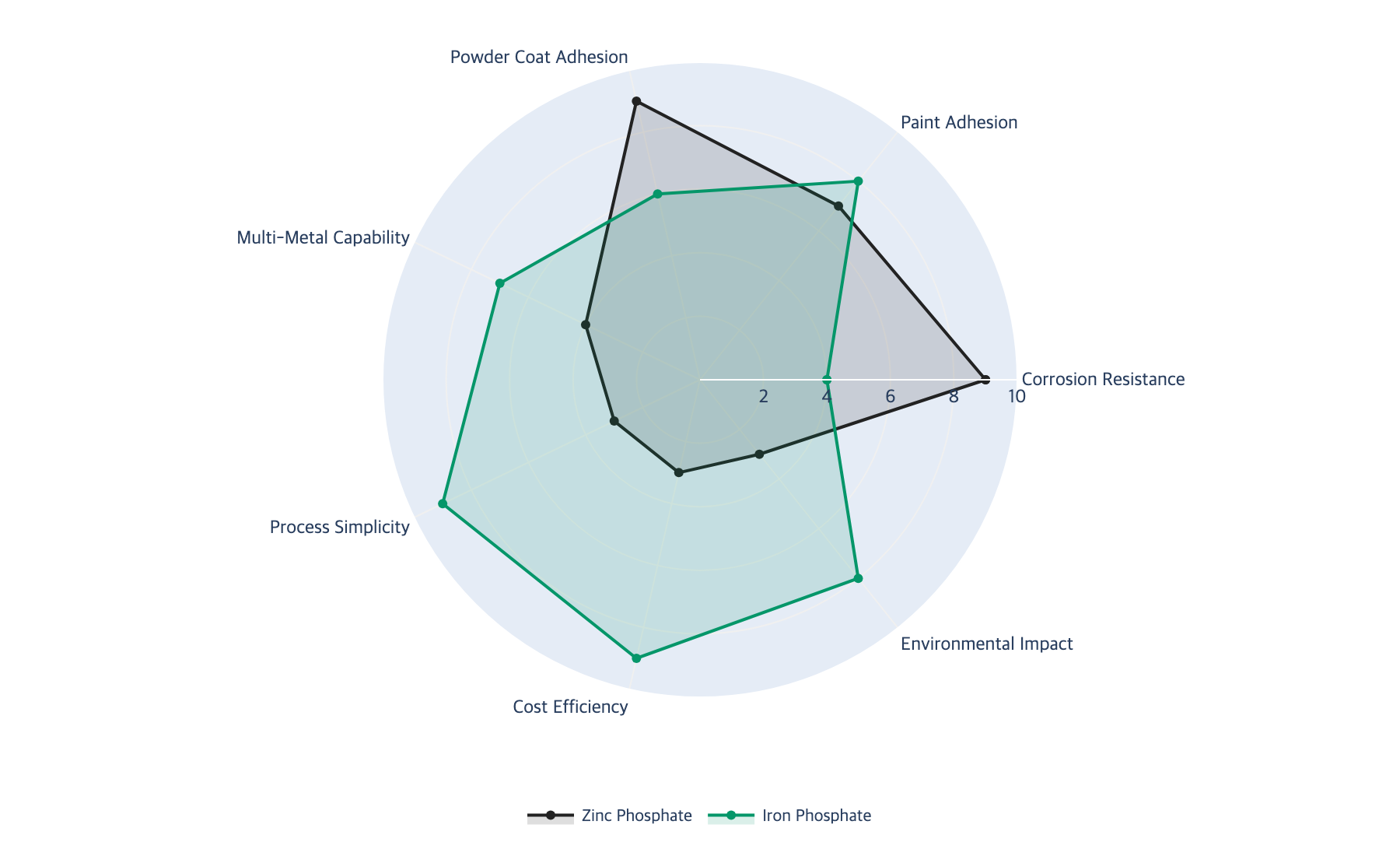 Radar chart comparing zinc and iron phosphate across 7 dimensions