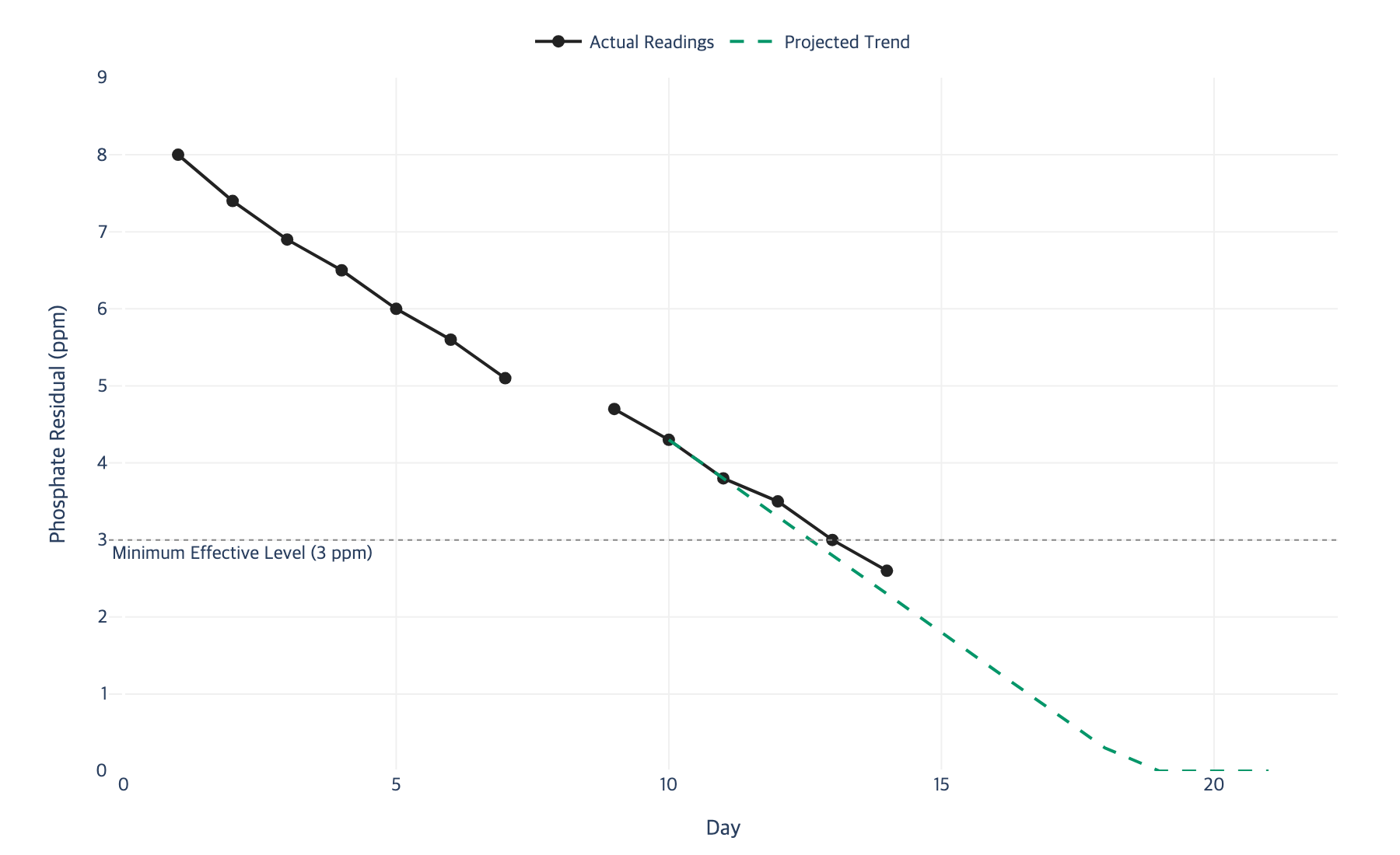 Inhibitor depletion prediction
