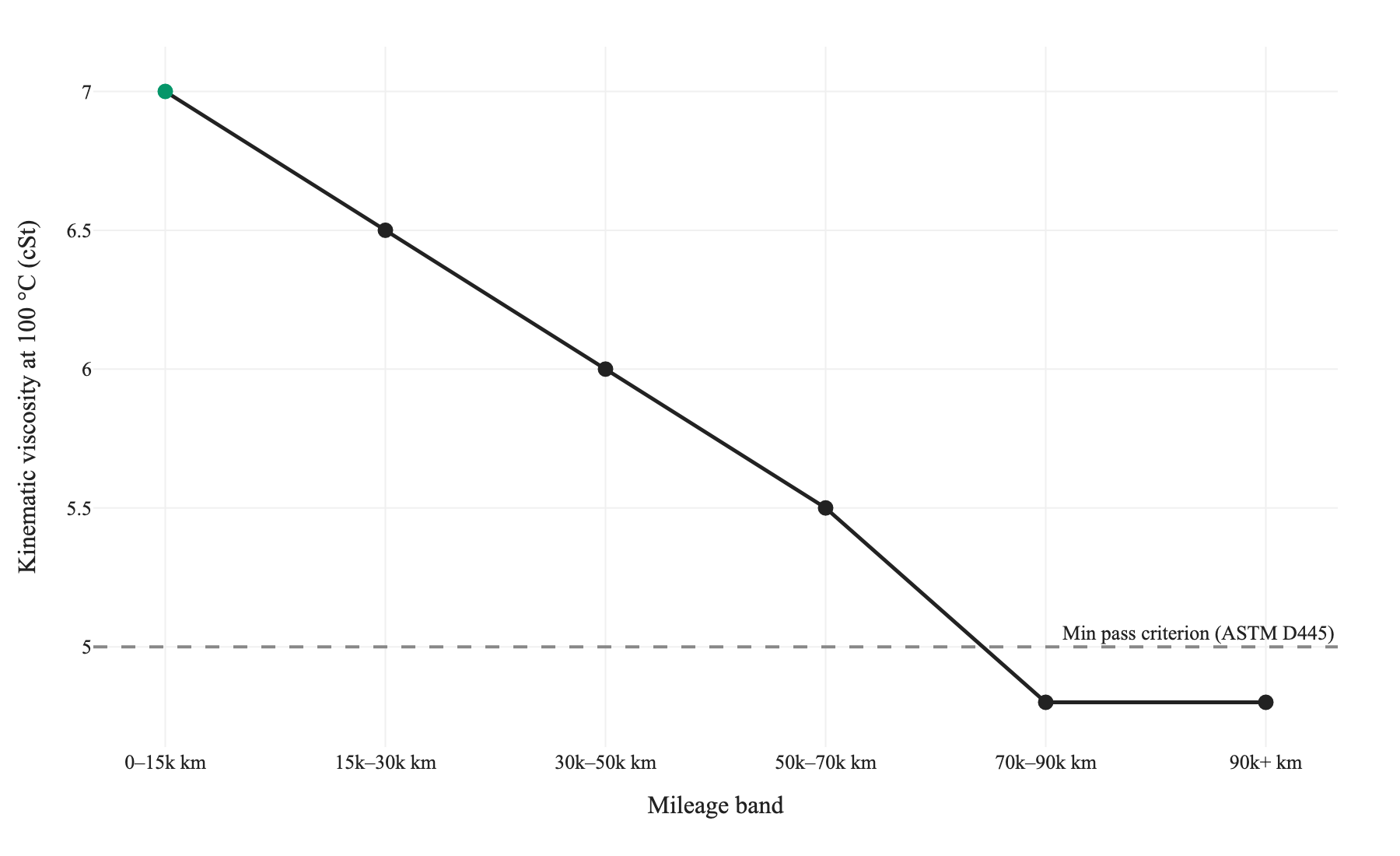 Figure 1. Lower-bound kinematic viscosity at 100 °C across mileage bands, using the lower value of each reported range, plotted against the 5.0 cSt minimum pass criterion from ASTM D445 field inspection.