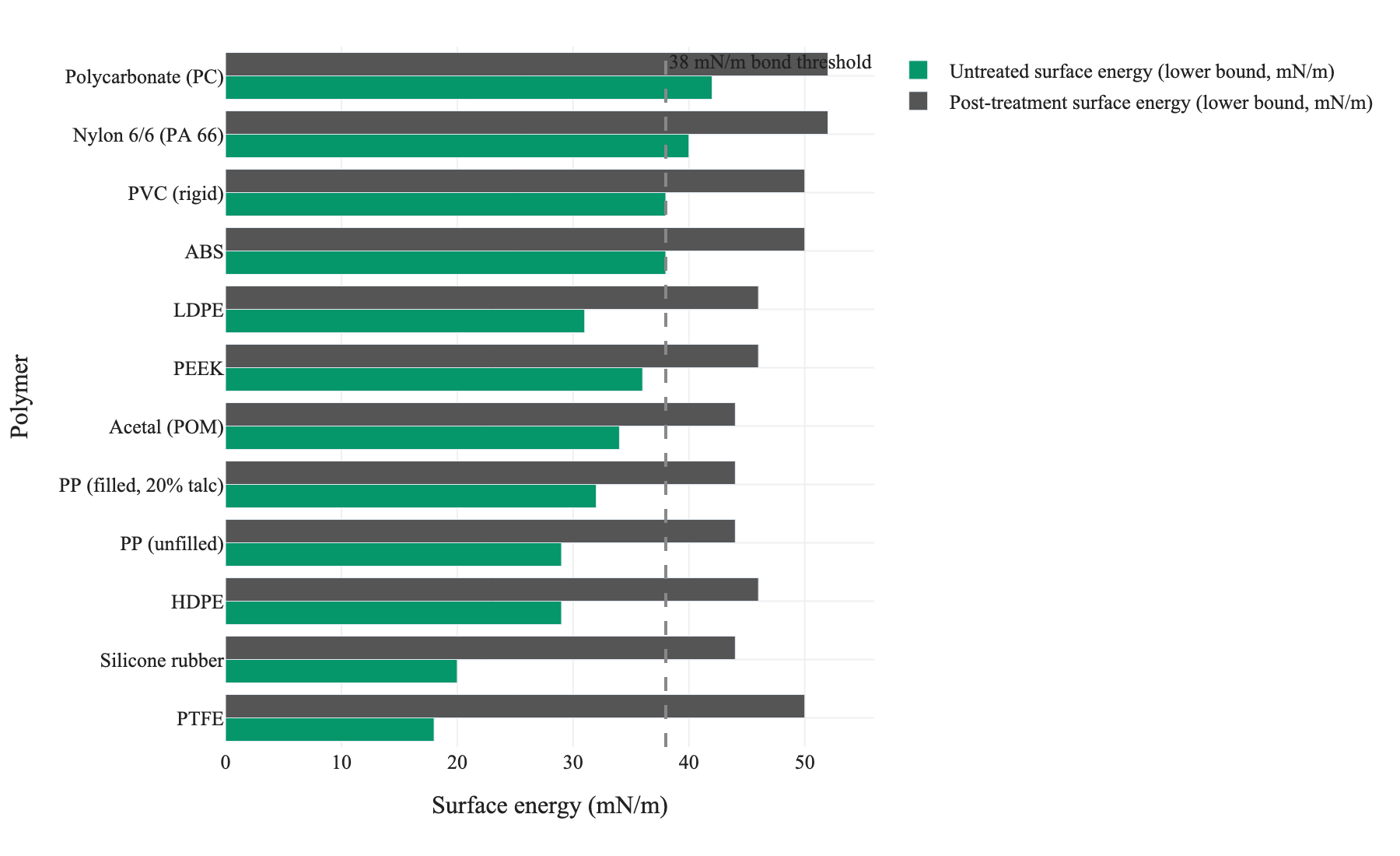 Figure 1. Lower-bound untreated versus post-treatment surface energy for twelve engineering polymers, showing that all untreated substrates with surface energy below the 38 mN/m cyanoacrylate bonding threshold cross that threshold after the recommended surface preparation; lower bounds of published ranges are used throughout.