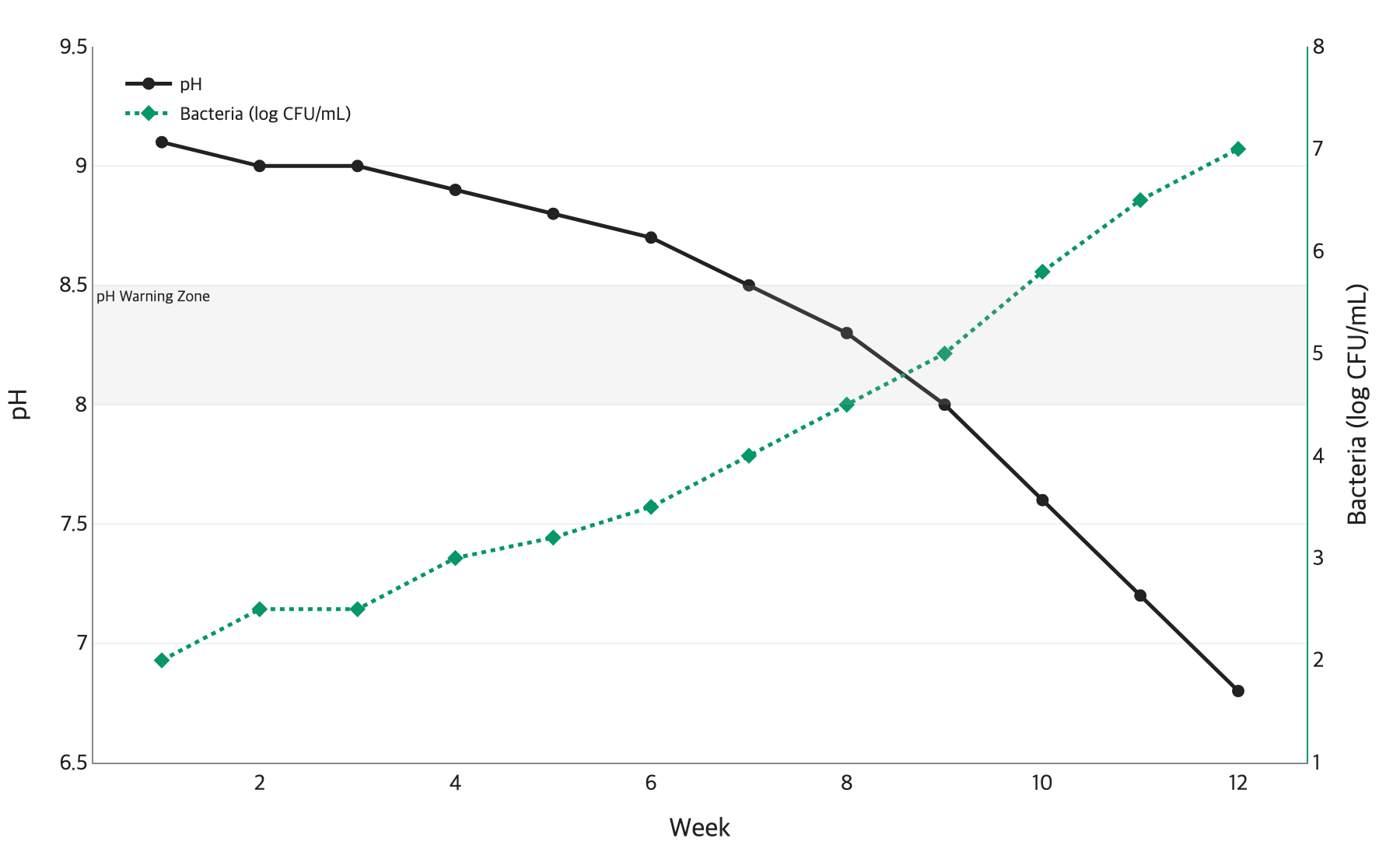 Degradation timeline