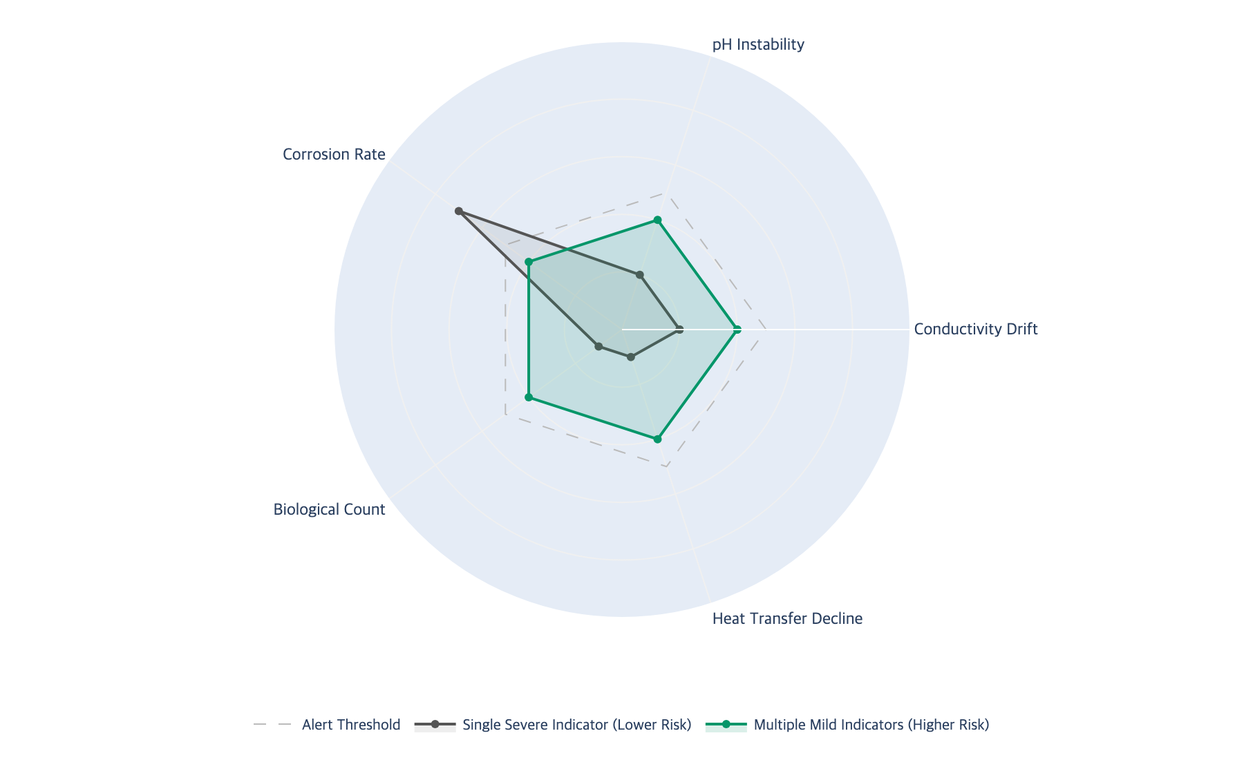 Radar chart comparing single severe indicator vs multiple mild indicators