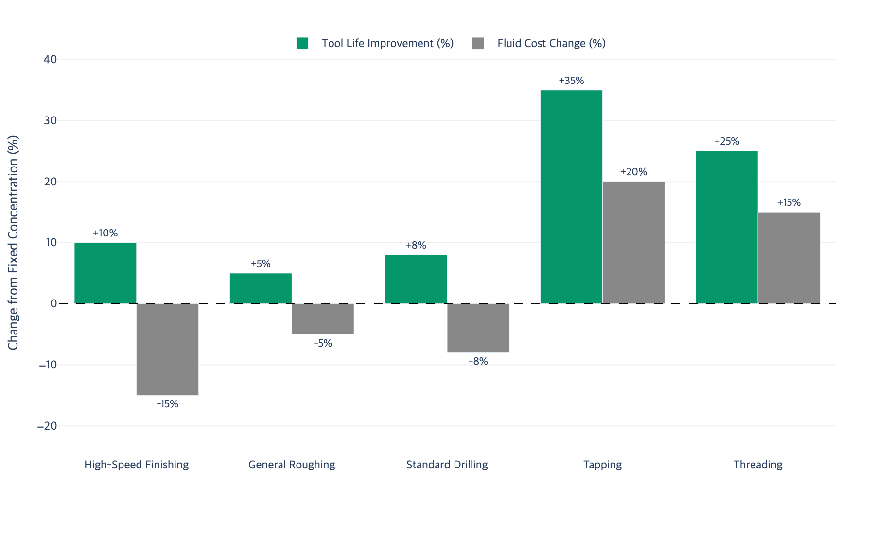 Bar chart showing tool life improvement and fluid cost change by operation when switching from fixed to optimized concentration