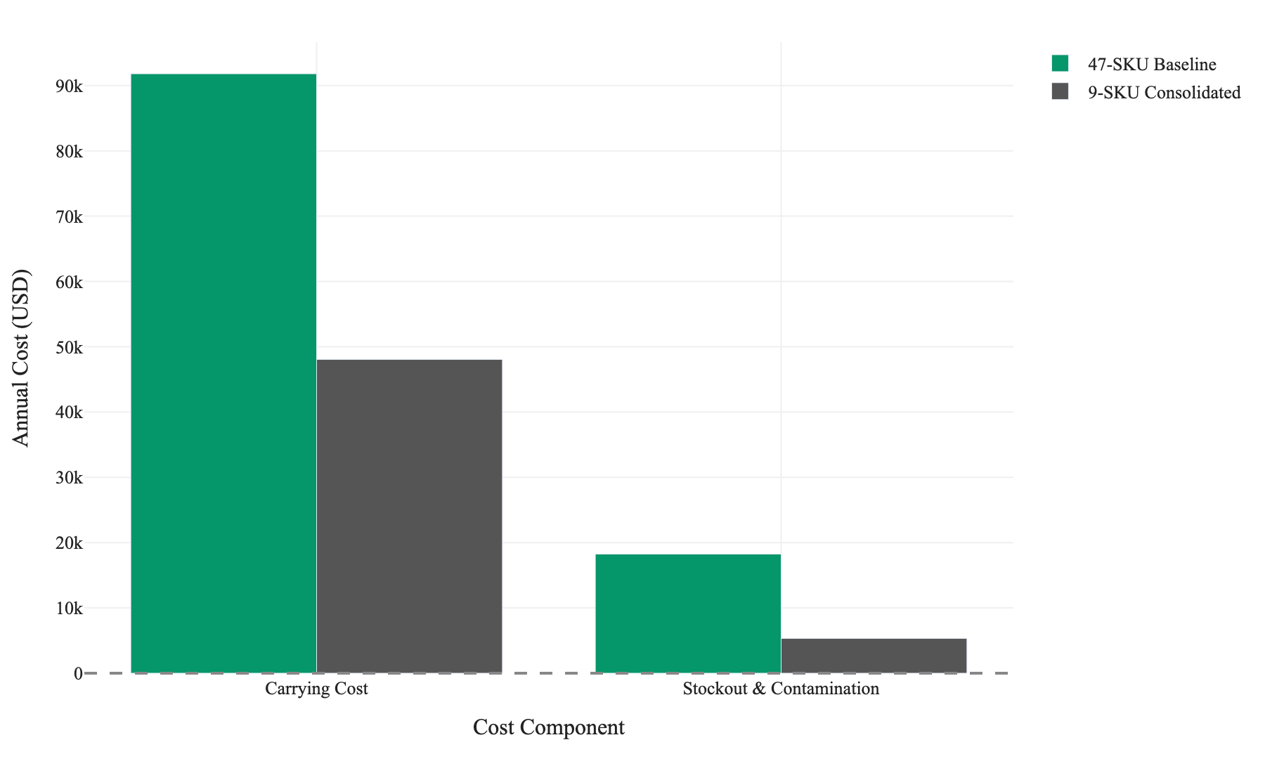 Figure 1. Annual carrying cost and stockout/contamination cost compared between the 47-SKU baseline and the 9-SKU consolidated scenario, showing the two major cost components before and after consolidation.