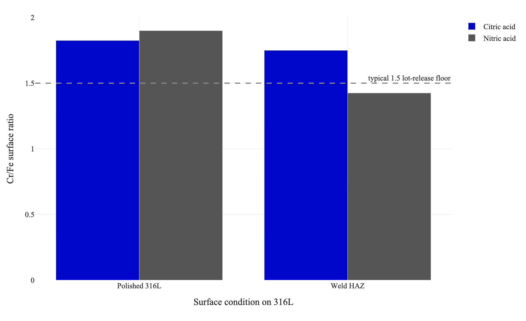 Grouped bar chart comparing Cr/Fe surface ratio achieved by citric and nitric acid passivation on polished 316L versus weld heat-affected zone, showing nitric acid falling below the 1.5 acceptance floor at the HAZ.