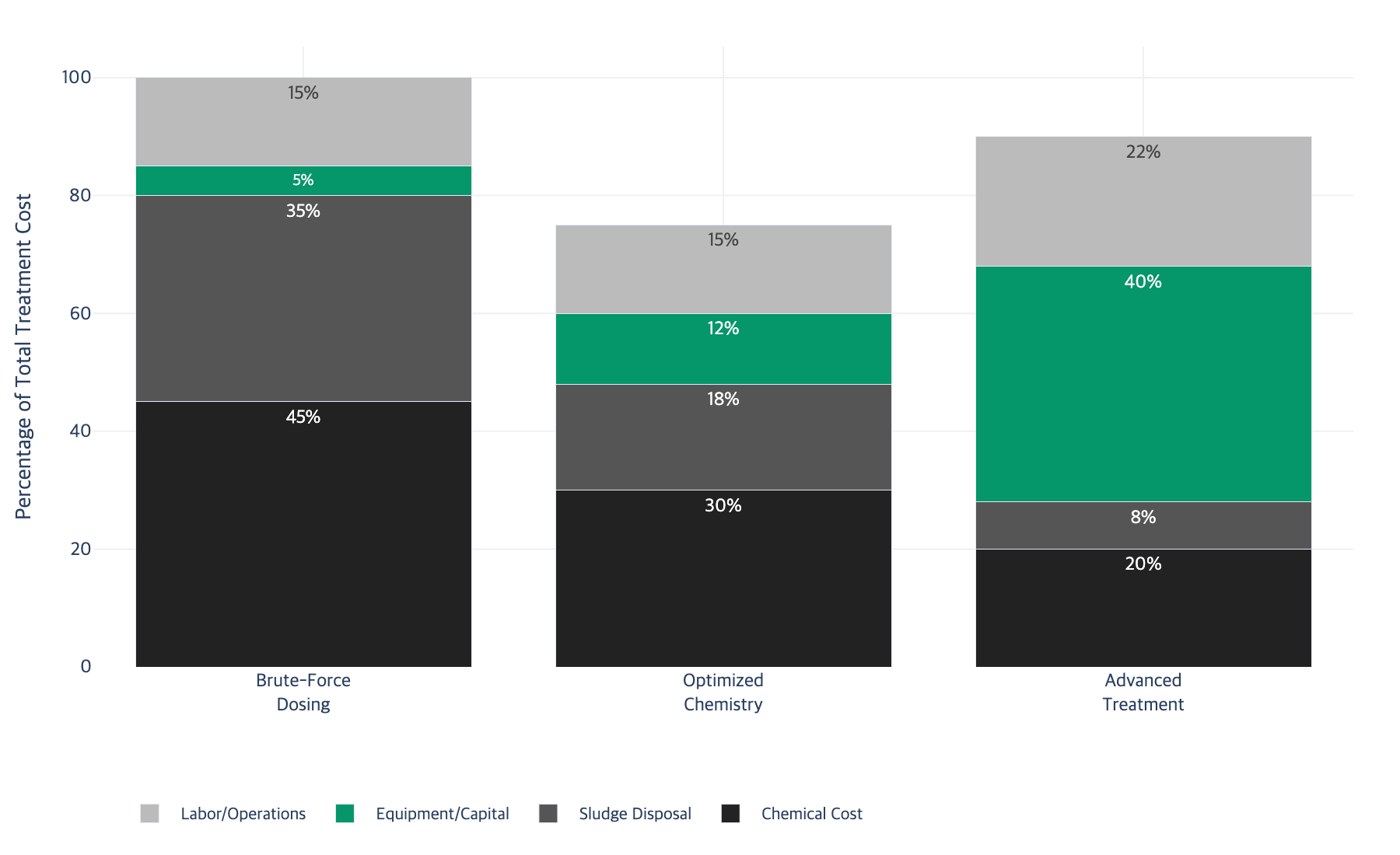 Treatment Cost Breakdown by Compliance Strategy
