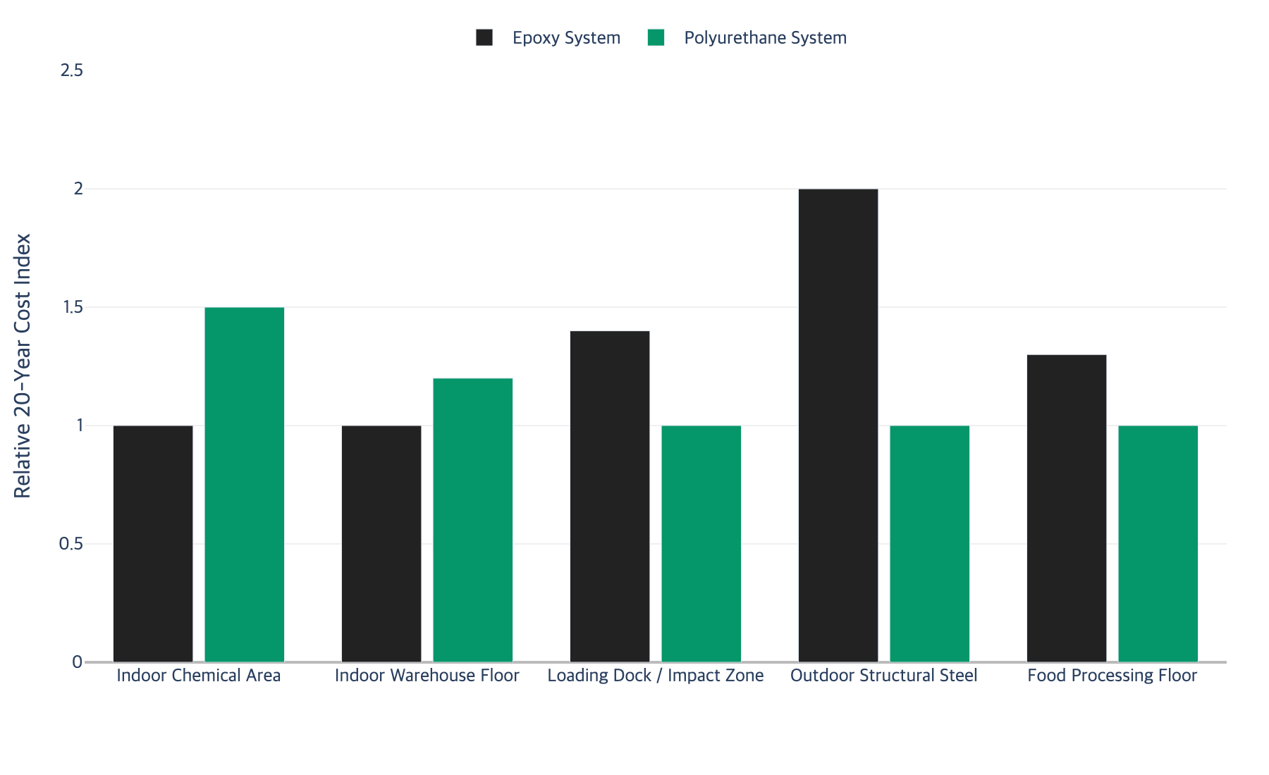Grouped bar chart comparing lifecycle costs of epoxy and polyurethane across environments