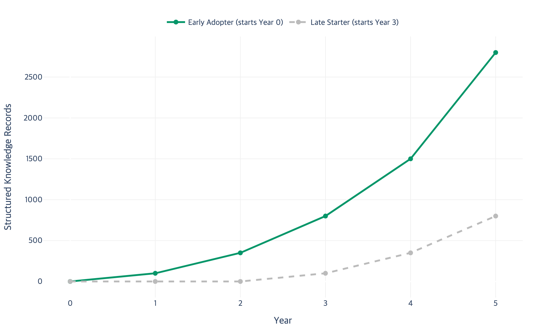 Line chart comparing knowledge base growth trajectories for early vs late adopters