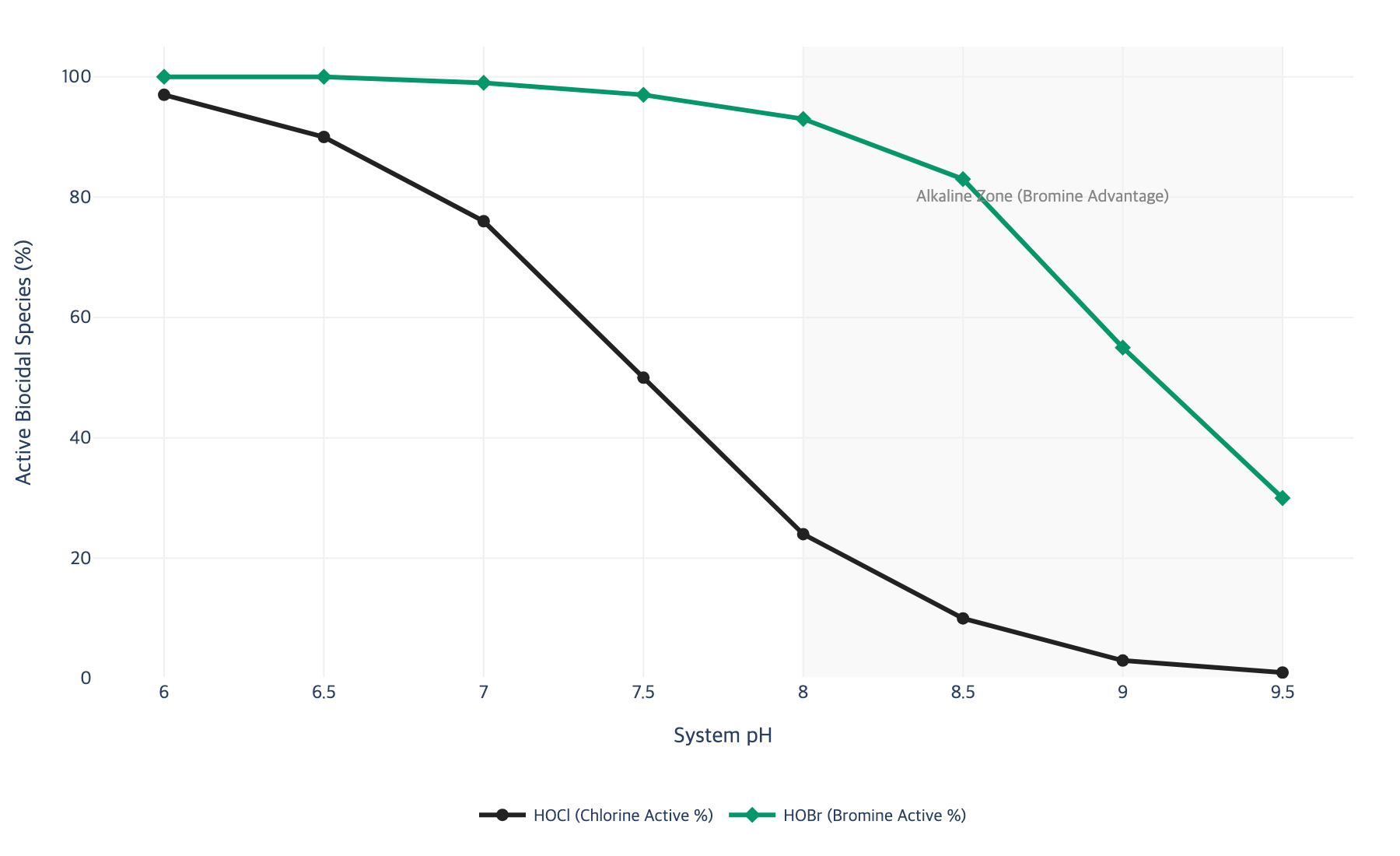 Line chart comparing HOCl and HOBr percentages across pH