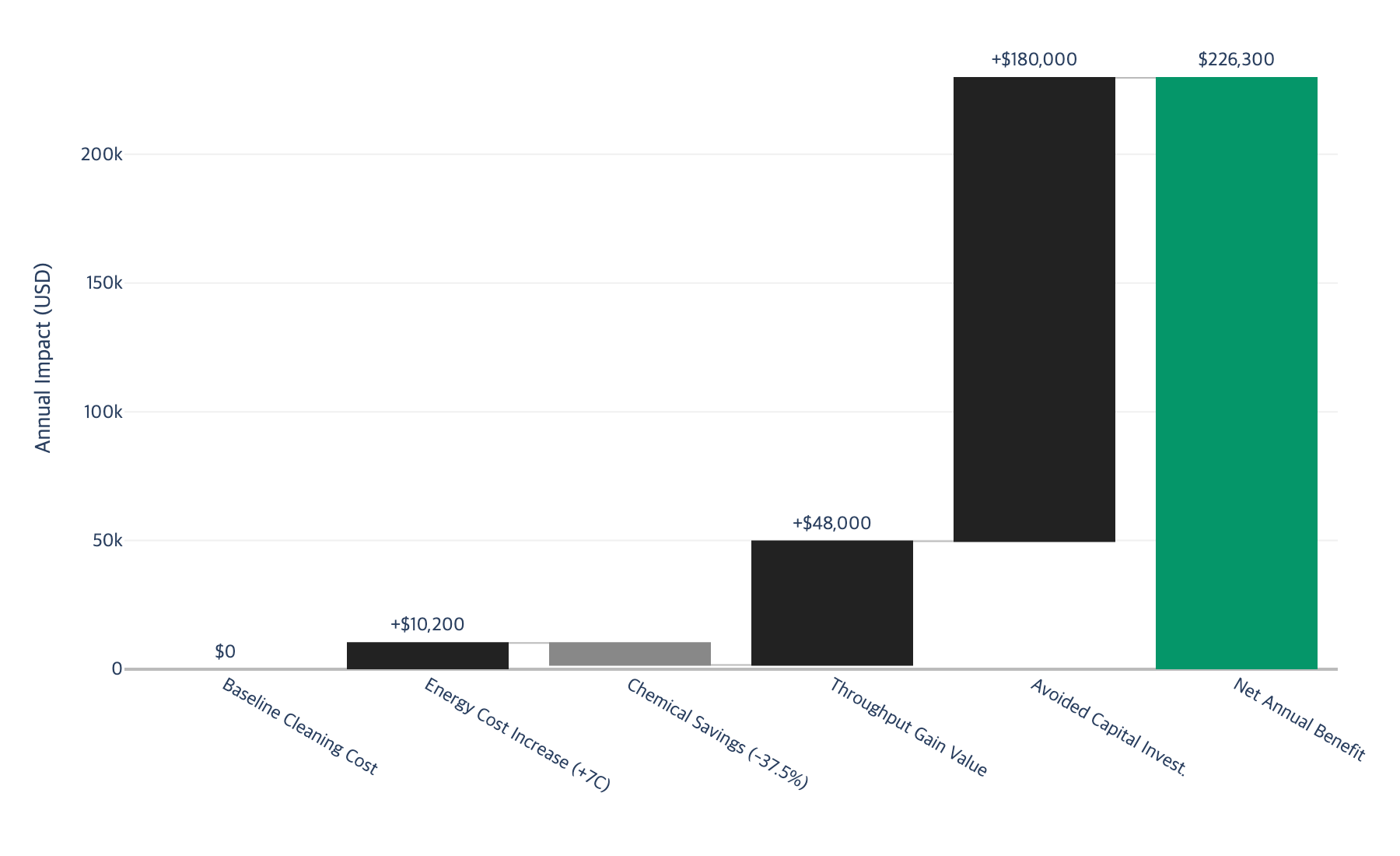 Waterfall chart of optimization cost impact