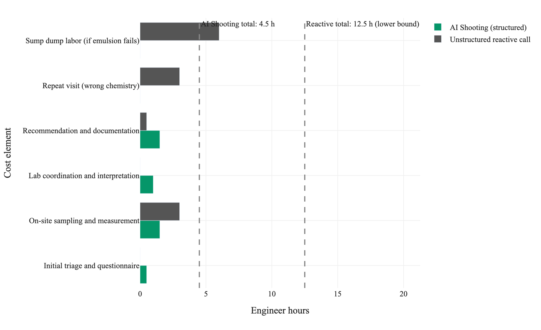Figure 1. Engineer hours per cost element comparing the structured AI Shooting protocol against an unstructured reactive call; range values use lower bounds consistently (on-site: 3.0–4.0 h, recommendation: 0.5–1.0 h, repeat visit: 3.0–4.0 h, sump dump: 6.0–8.0 h).