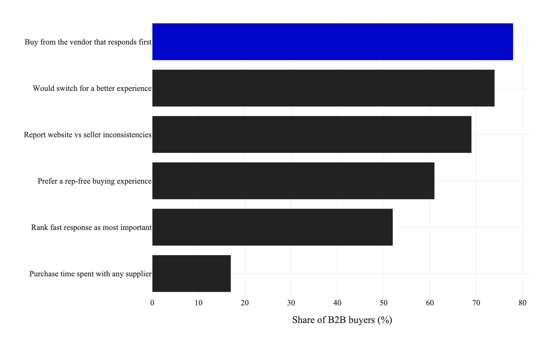 Horizontal bar chart of B2B buyer behaviour statistics, showing 78 percent buying from the first responder and only 17 percent of purchase time spent with any supplier