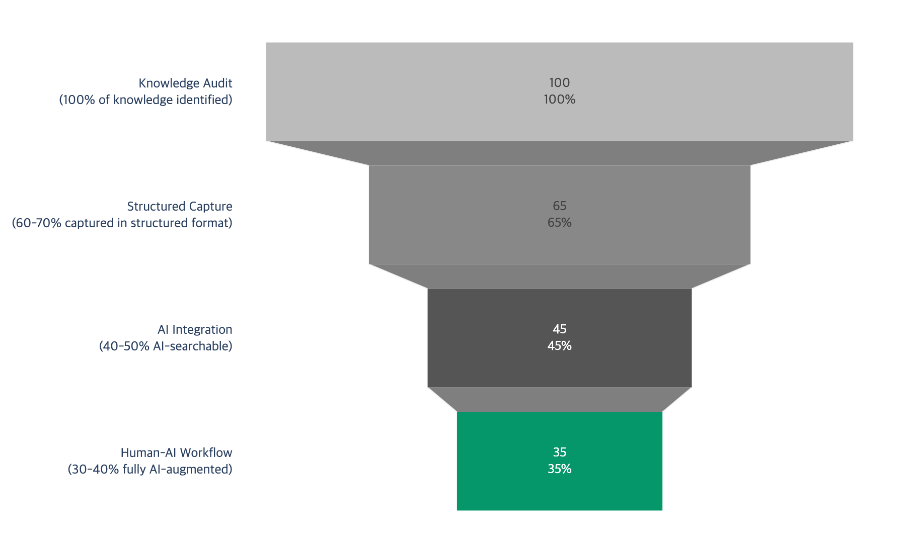 Funnel chart showing knowledge volume reduction through each transformation phase