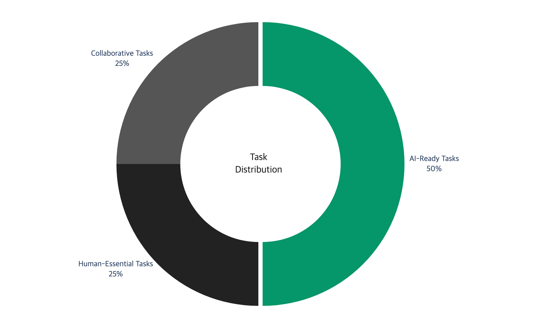 Donut chart showing time distribution across AI-ready, collaborative, and human-essential tasks