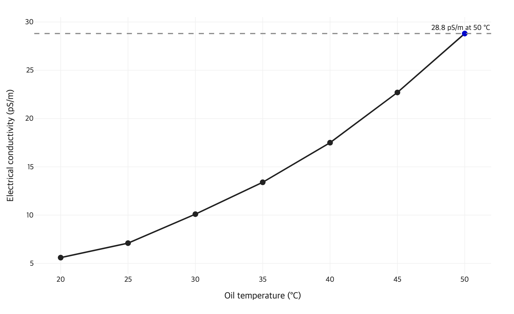 Line chart of turbine oil electrical conductivity against temperature, rising from 5.6 pS/m at 20 °C to 28.8 pS/m at 50 °C, all far below the 500 pS/m charging onset level.