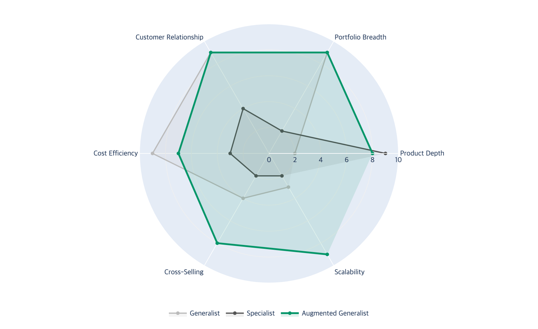 Radar chart comparing three sales models