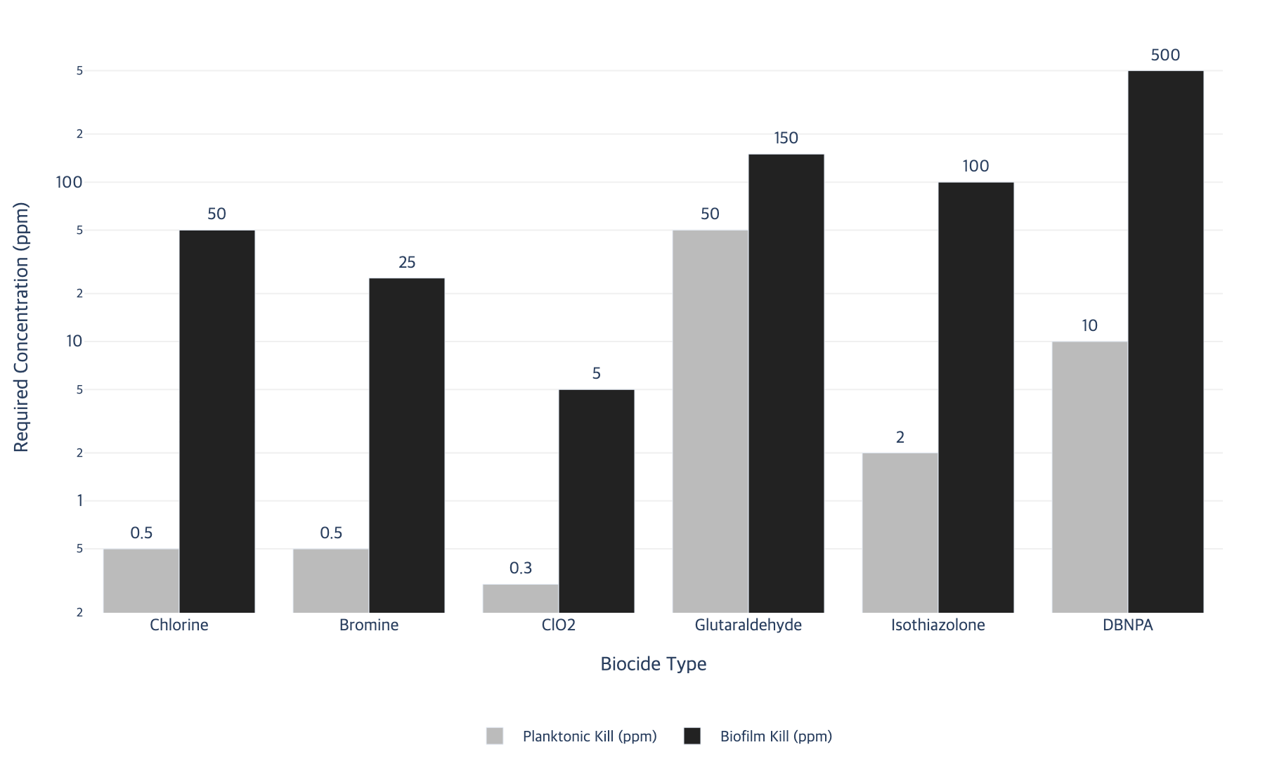 Bar chart comparing planktonic and biofilm biocide requirements