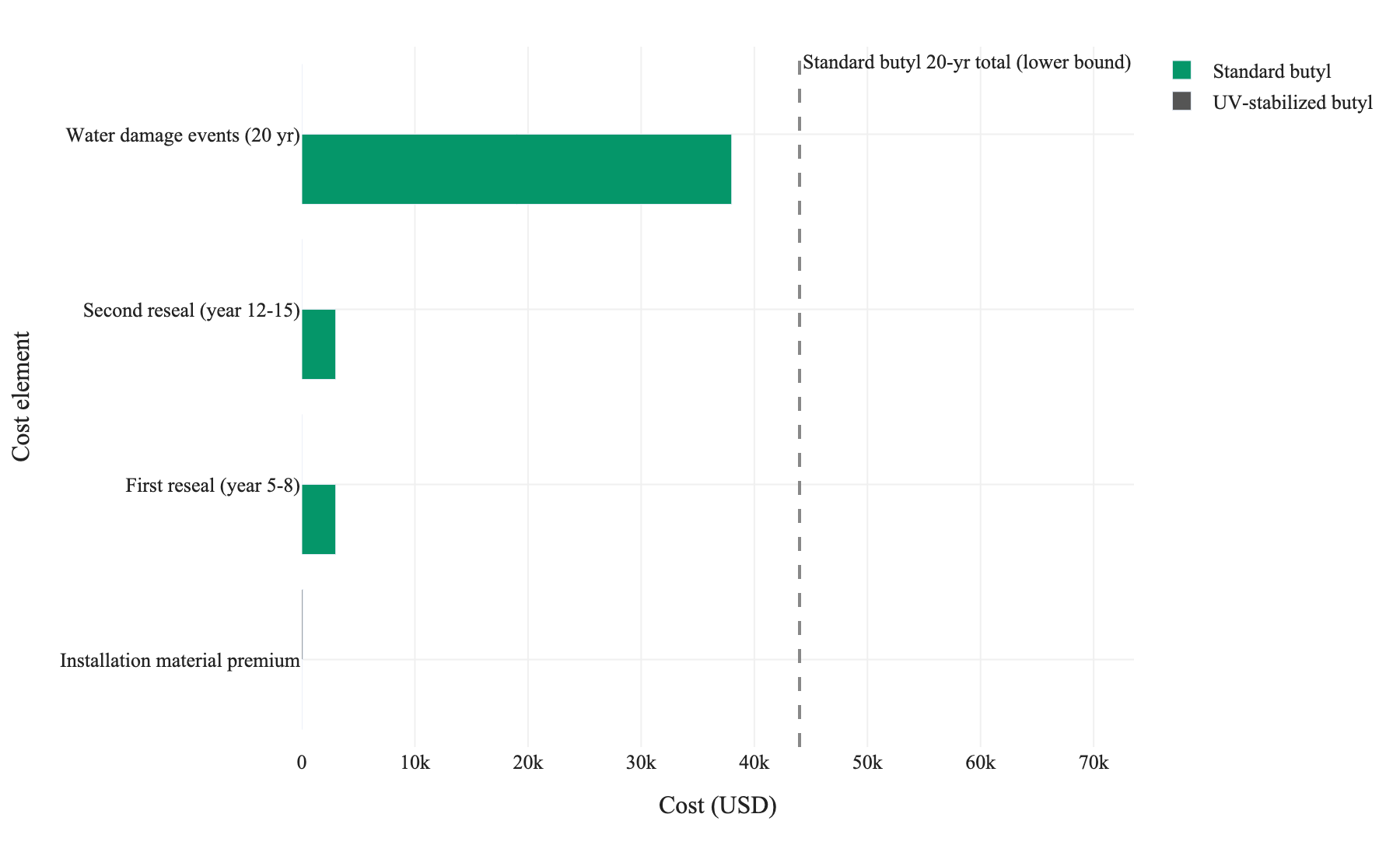 Figure 1. Twenty-year direct cost breakdown by cost element for standard butyl versus UV-stabilized butyl sealant tape; all values are lower bounds of stated ranges from Table 2.